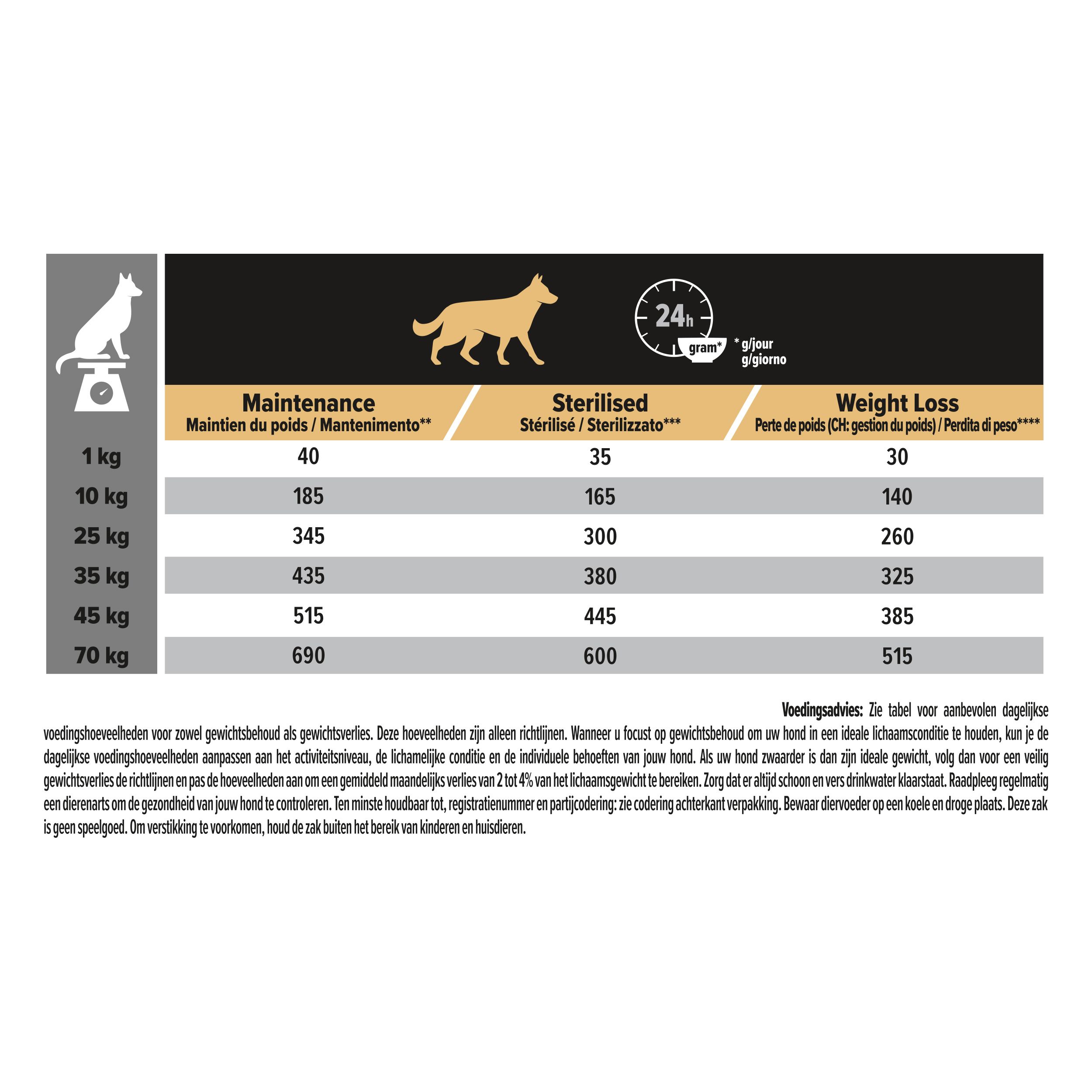 Tabel met voedingsaanbevelingen voor honden. Bevat informatie over gewicht en porties.