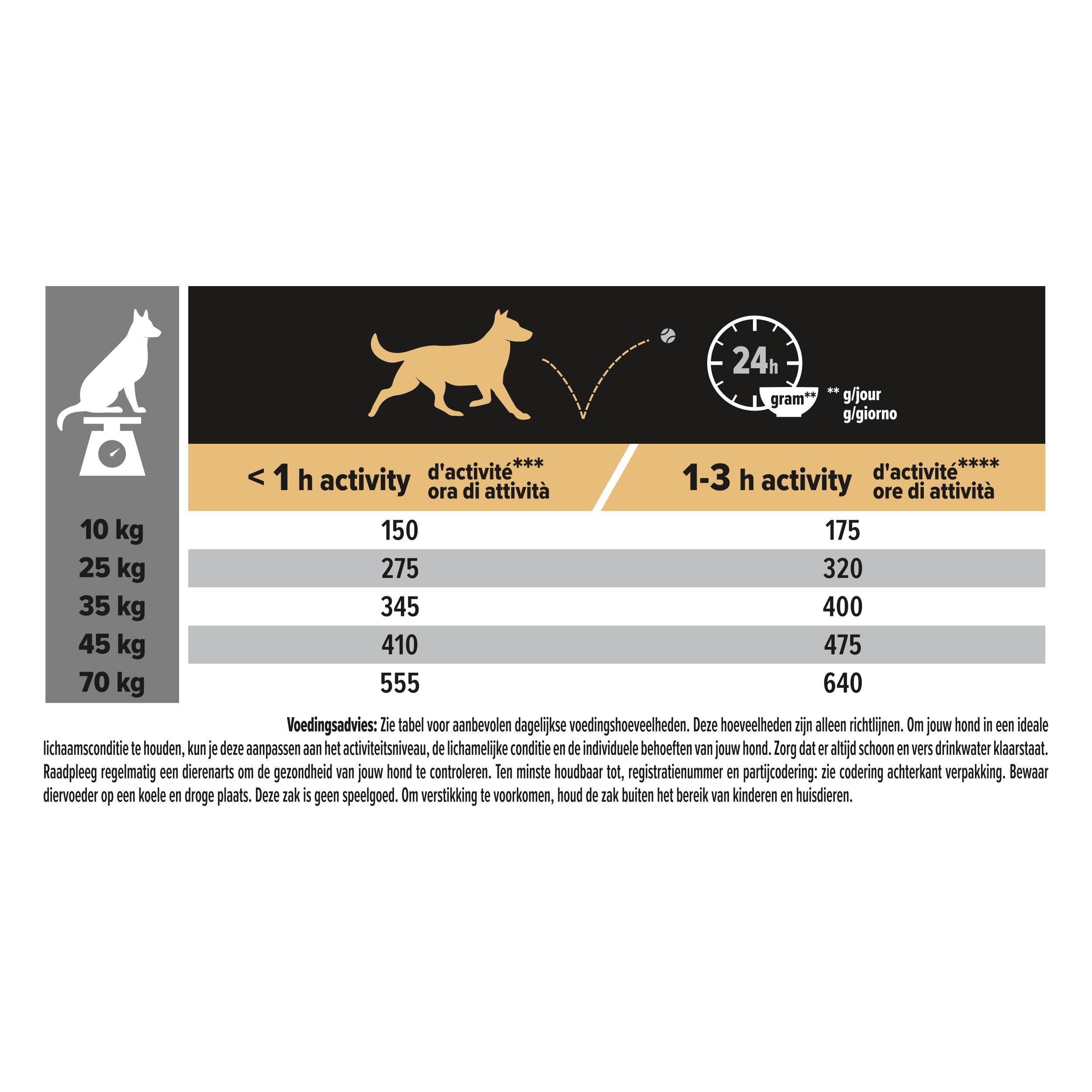 Voedingsrichtlijnen tabel voor Purina Pro Plan hondenvoer. Hoeveelheden in gram per dag, afhankelijk van activiteit.