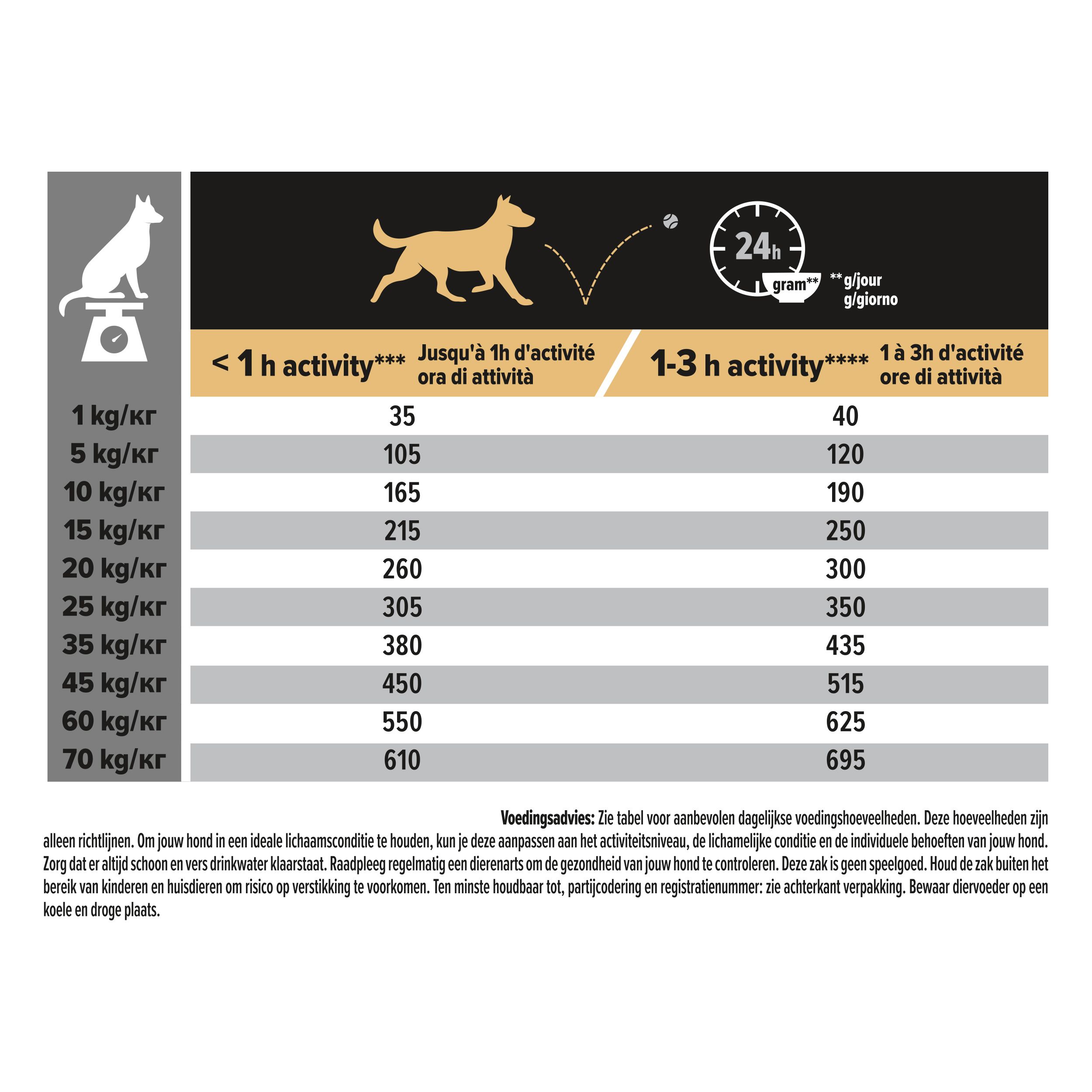 Tabel met voedingsaanbevelingen voor honden. Indicaties in gram per kilo lichaamsgewicht en activiteitenniveau.