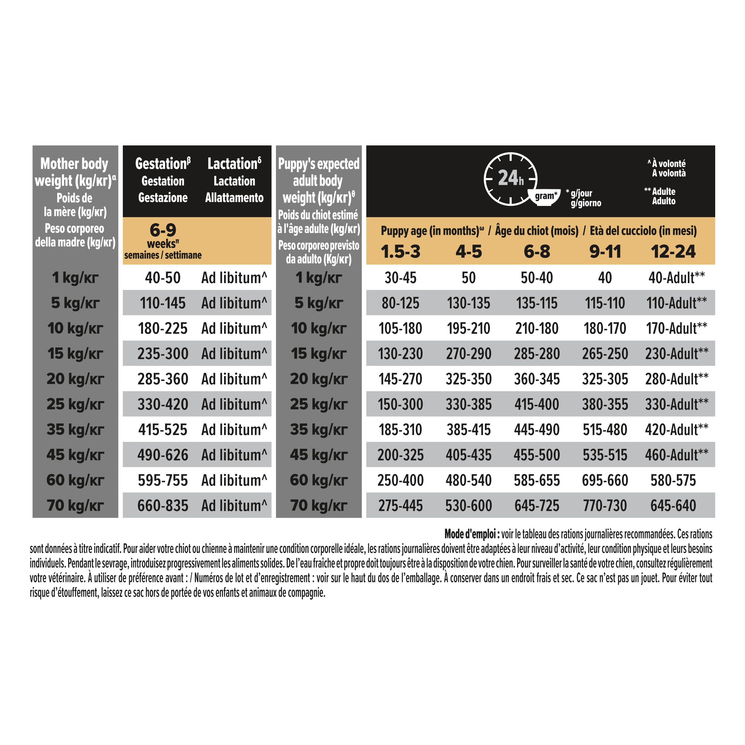 Dos du sac de nourriture pour chiens. Texte et informations sur PURINA PRO PLAN. Code QR et recommandations d'alimentation.