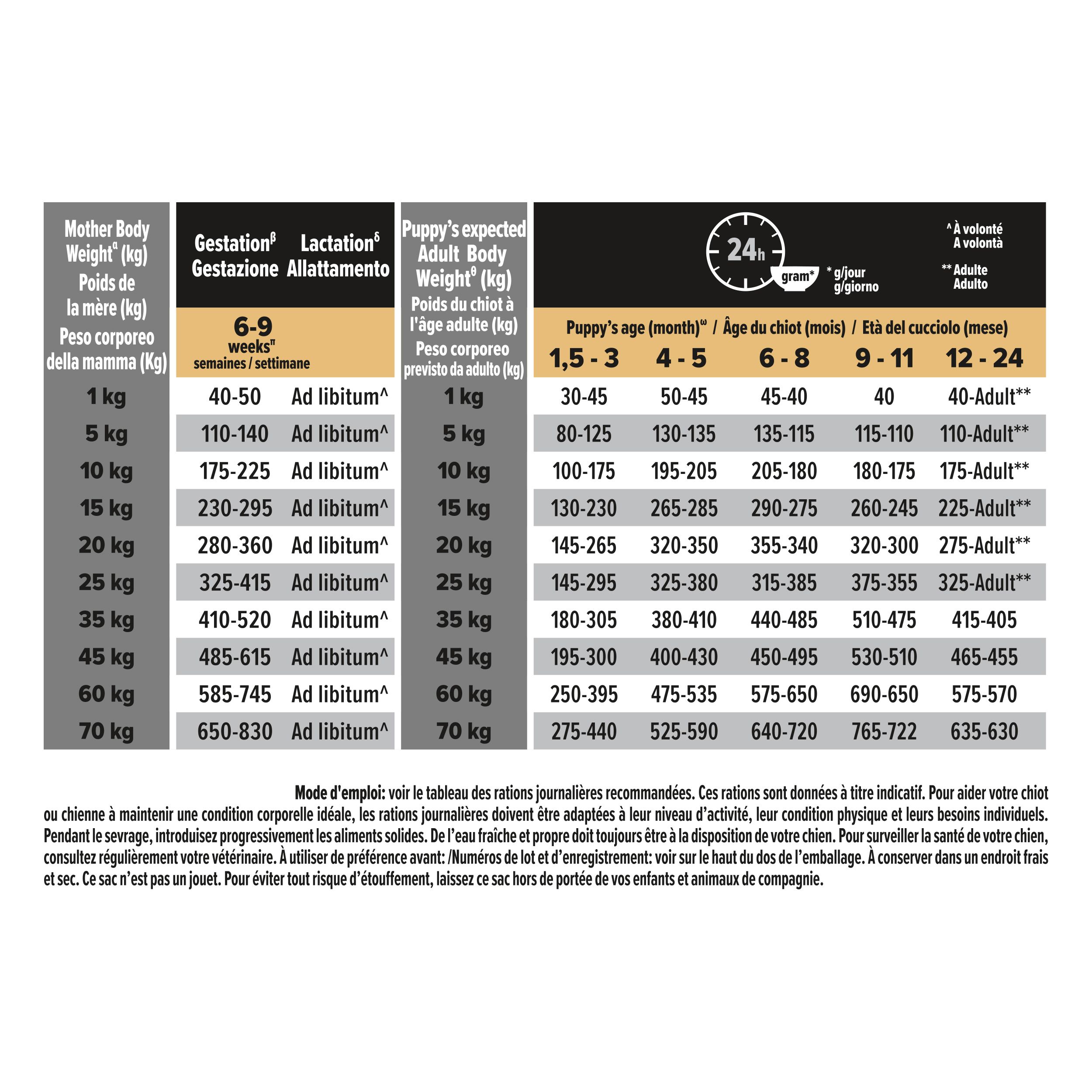 Tableau avec recommandations d'alimentation pour chiots. Informations sur le poids et l'âge en plusieurs langues.