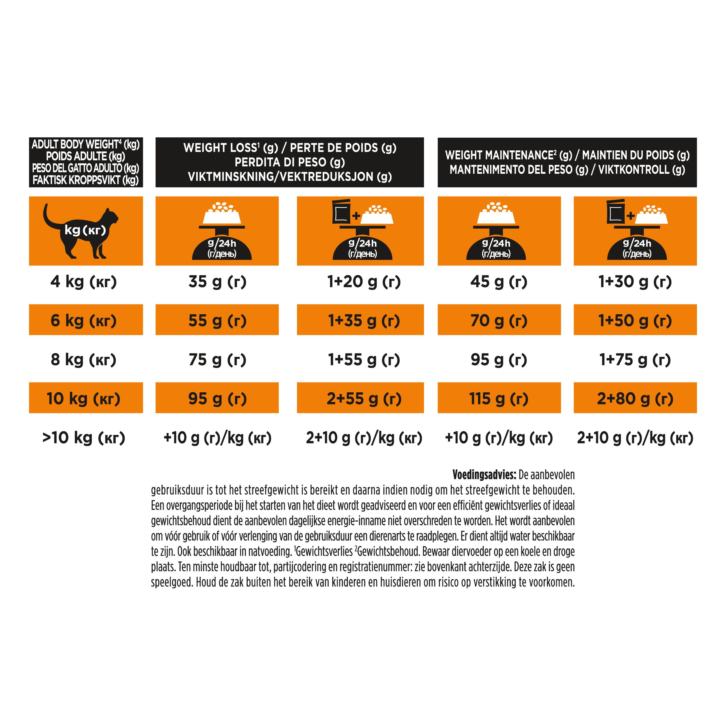 Grafiek met informatie over gewichtsverlies voor katten. Tabellarische presentatie. Merk: Purina Pro Plan Veterinary Diets.