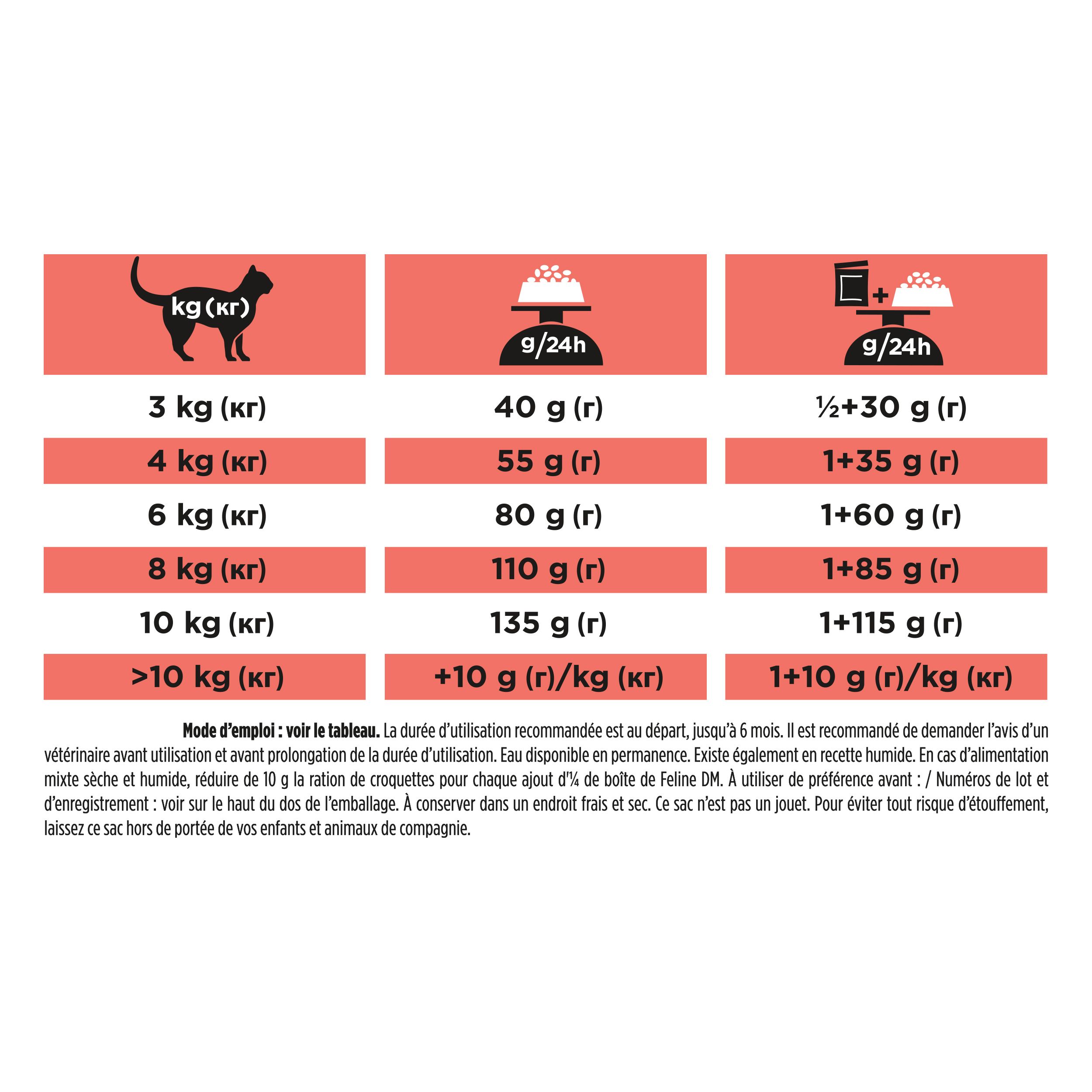Tableau des recommandations d'alimentation pour chats. Informations en grammes par jour, selon le poids du chat.