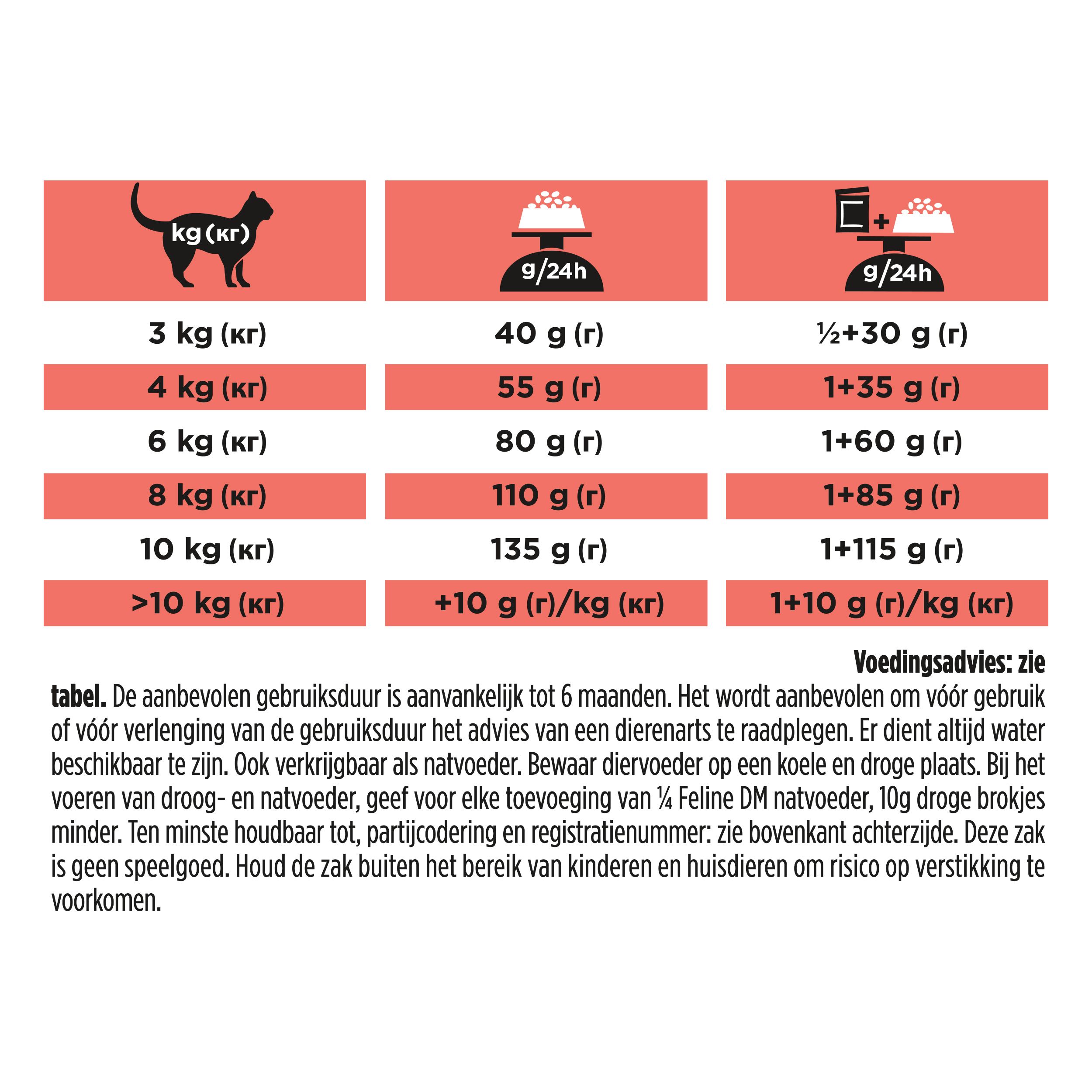 Tabel met voedingsaanbevelingen voor katten. Informatie in gram per dag, afhankelijk van het gewicht van de kat.