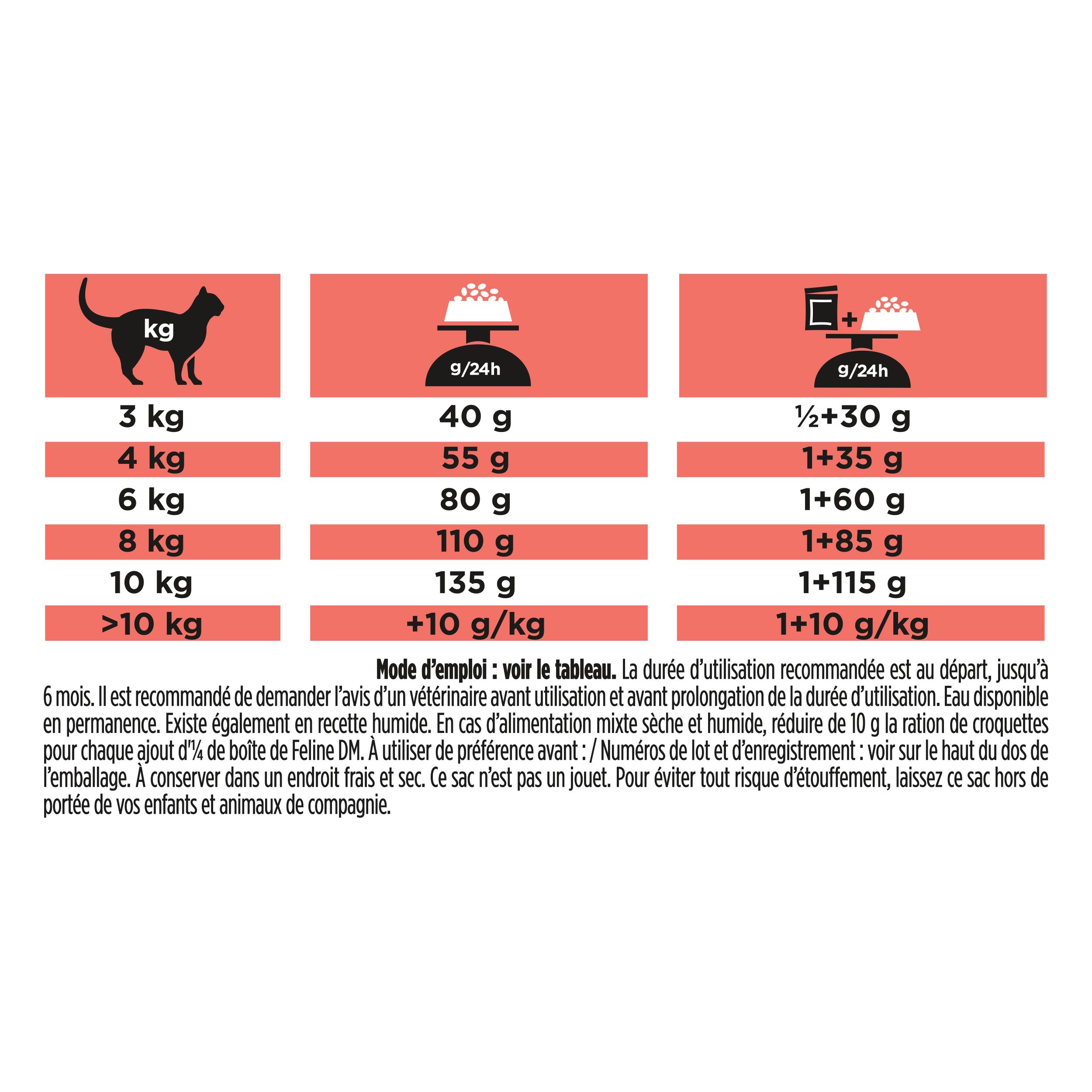 Dos du sac de nourriture pour chats Pro Plan Veterinary Diets Feline DM Diabetes Management. Texte et graphiques.