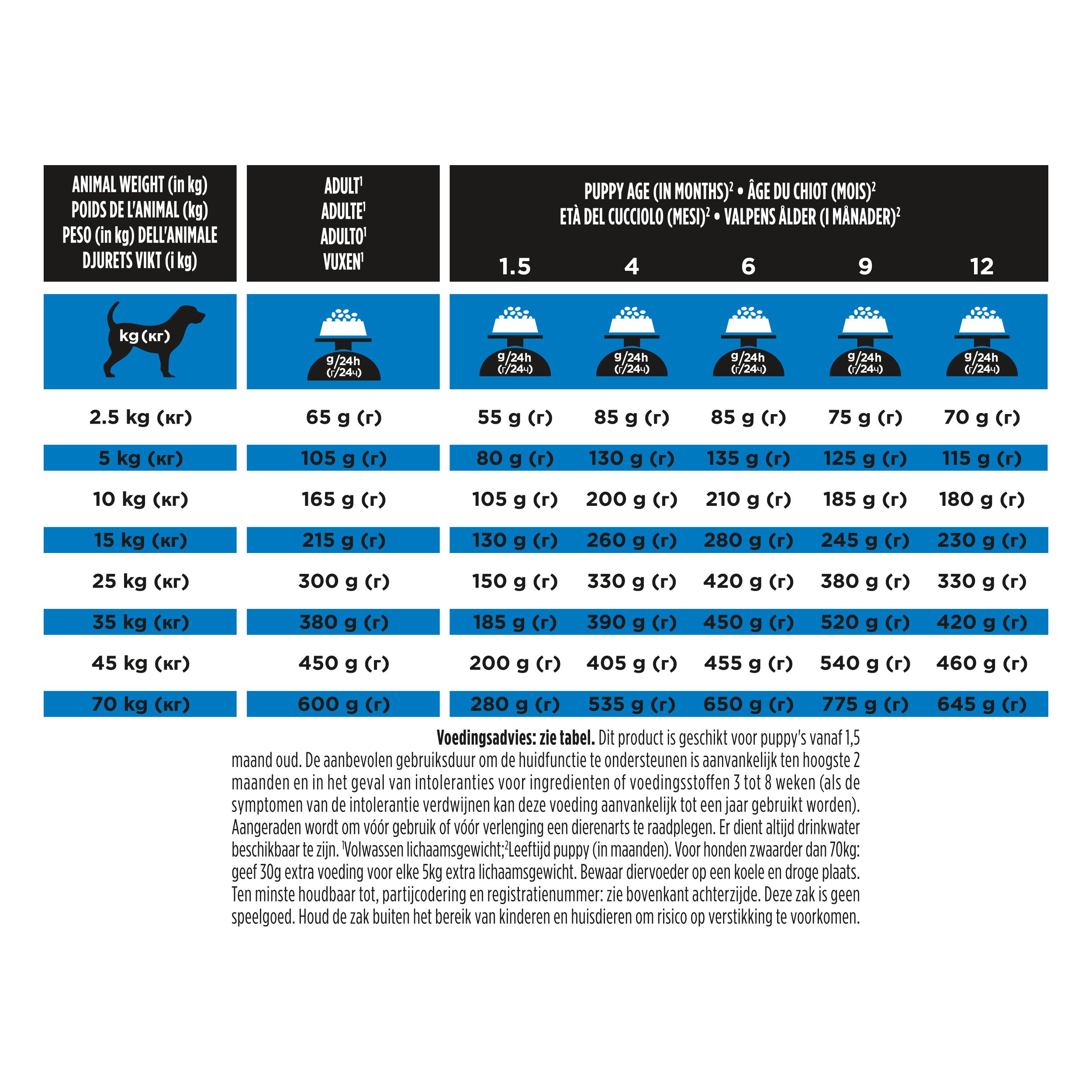 Voedingstabel voor honden. Informatie over gewicht en leeftijd van de hond. Merk: Purina Pro Plan.