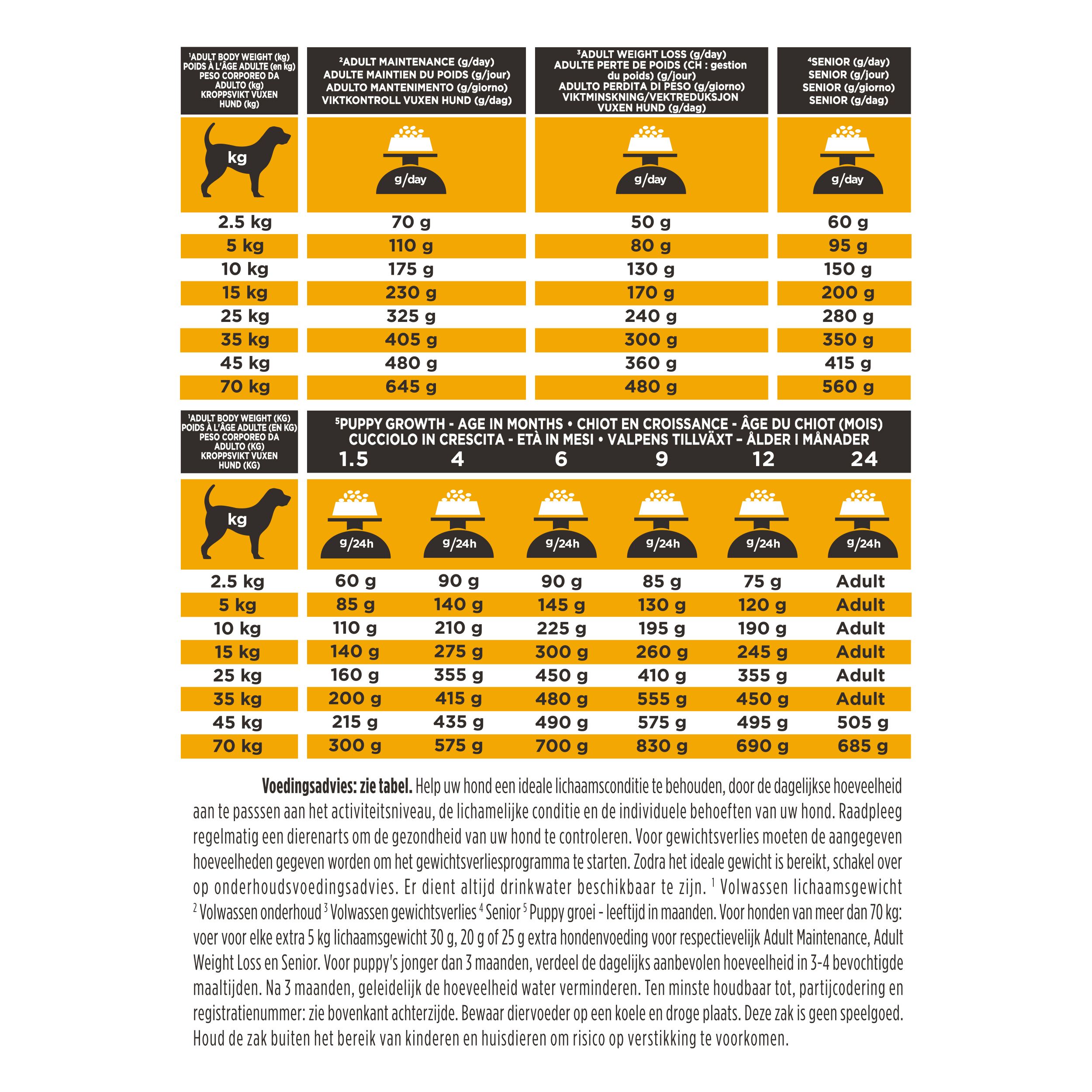 Voedingsrichtlijnen voor honden. Tabellen voor verschillende gewichten en leeftijden. Opschrift: Puppy Growth - Age in Months.