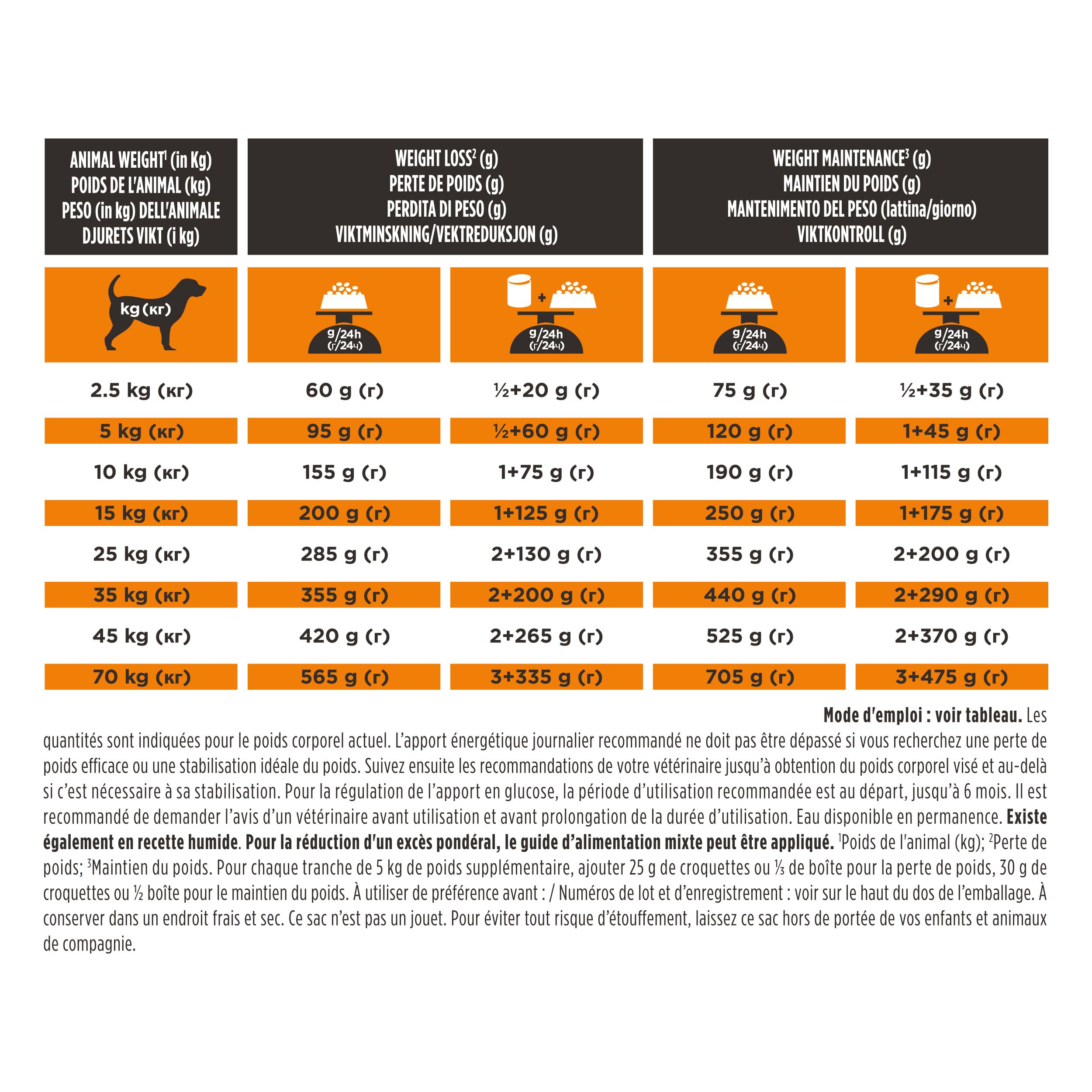 Tableau avec recommandations d'alimentation pour chiens. Indications en grammes par jour, selon le poids du chien.