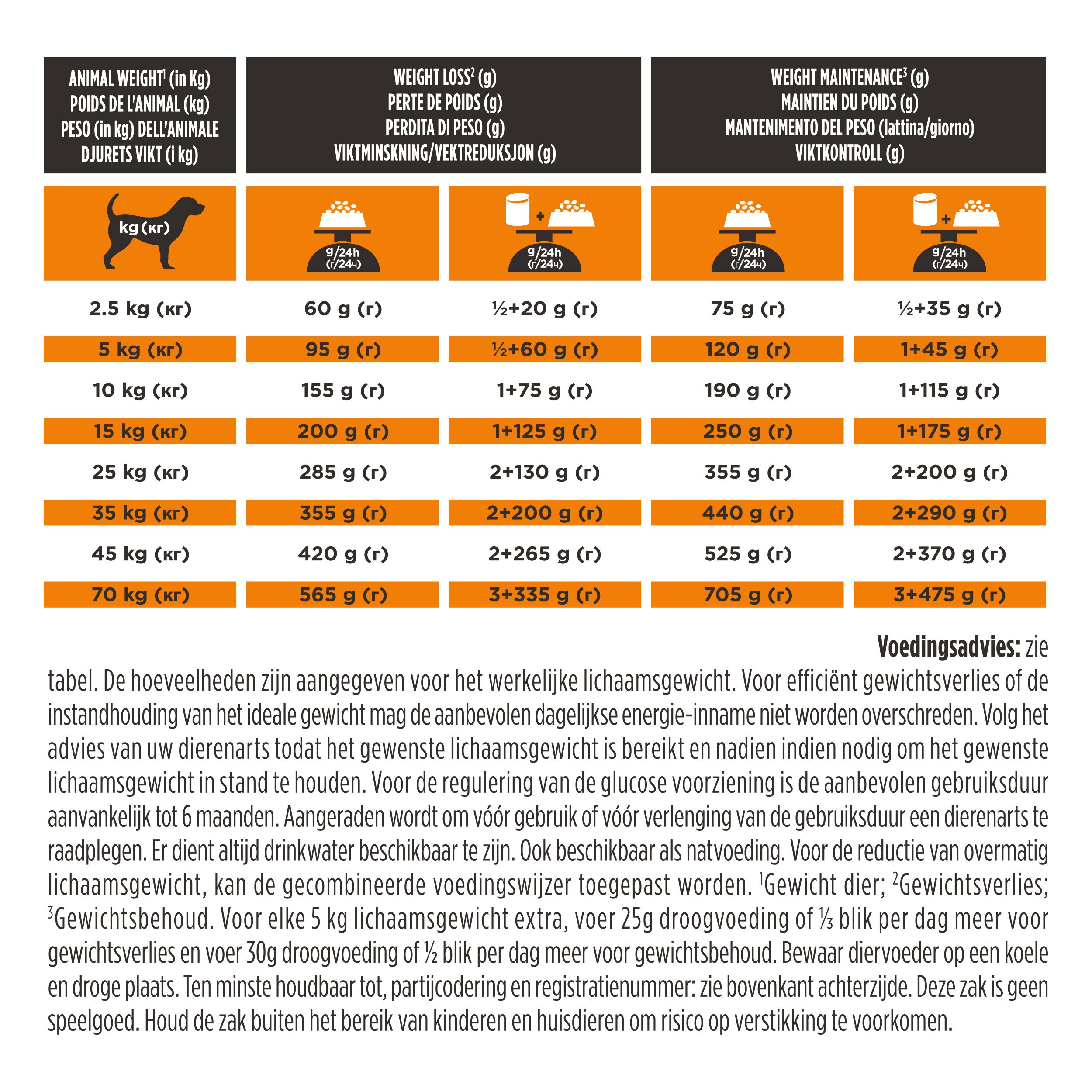 Tabel met voedingsaanbevelingen voor honden. Indicaties in gram per dag, afhankelijk van het gewicht van de hond.