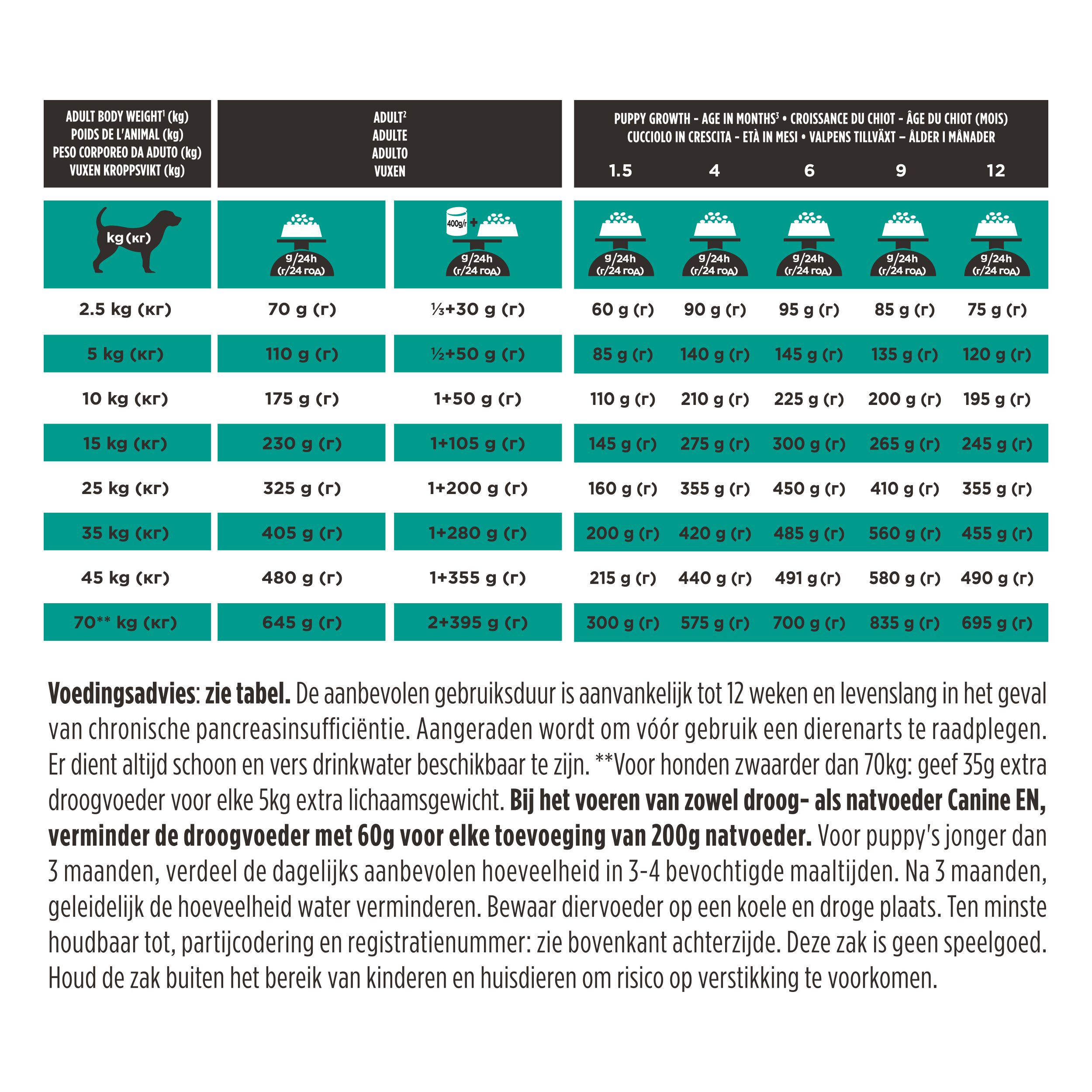 Voedingsaanbevelingen voor honden. Bevat informatie over PRO PLAN VETERINARY DIETS EN GASTROINTESTINAL.