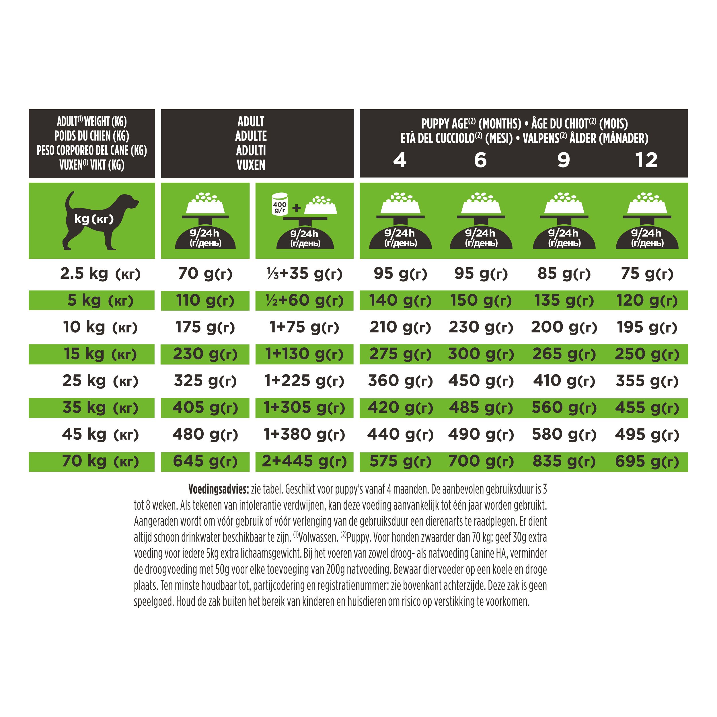 Voedingstabel voor honden. Gewicht, leeftijd pup, voedingsaanbevelingen. PRO PLAN HA.