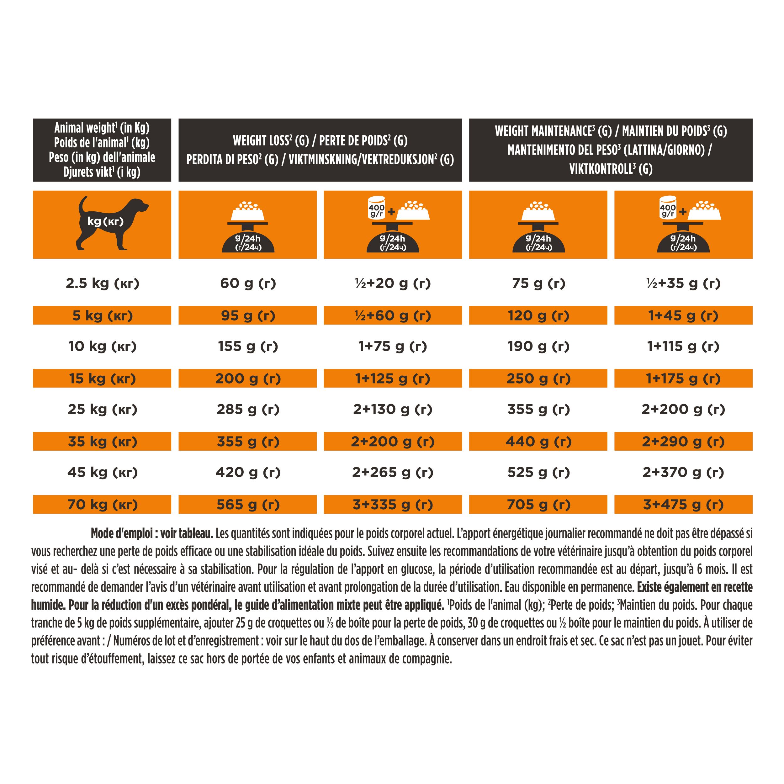 Tableau avec recommandations alimentaires pour chiens. Contient des informations sur la perte et le maintien du poids.