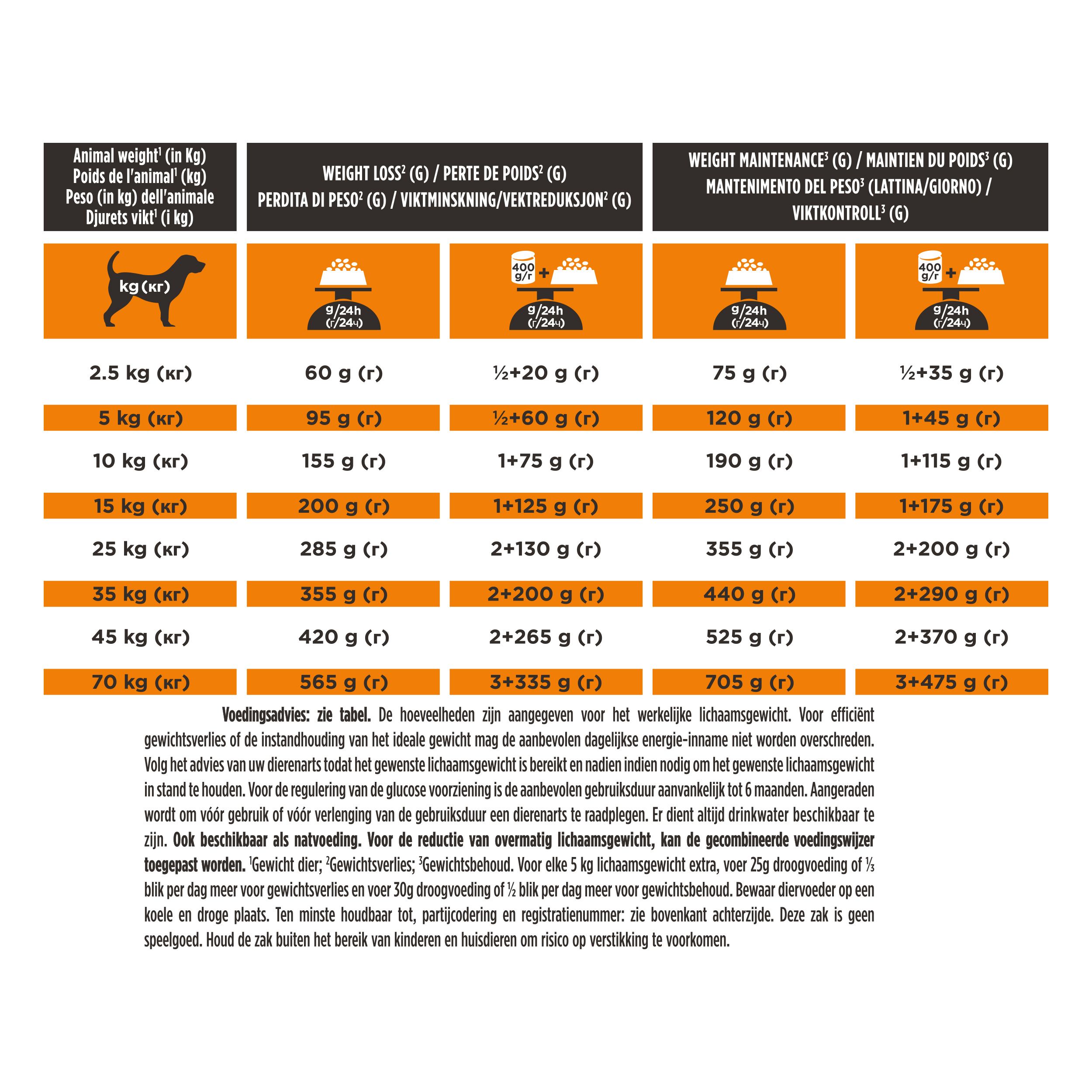Tabel met voedingsaanbevelingen voor honden. Bevat informatie over gewichtsverlies en -behoud.