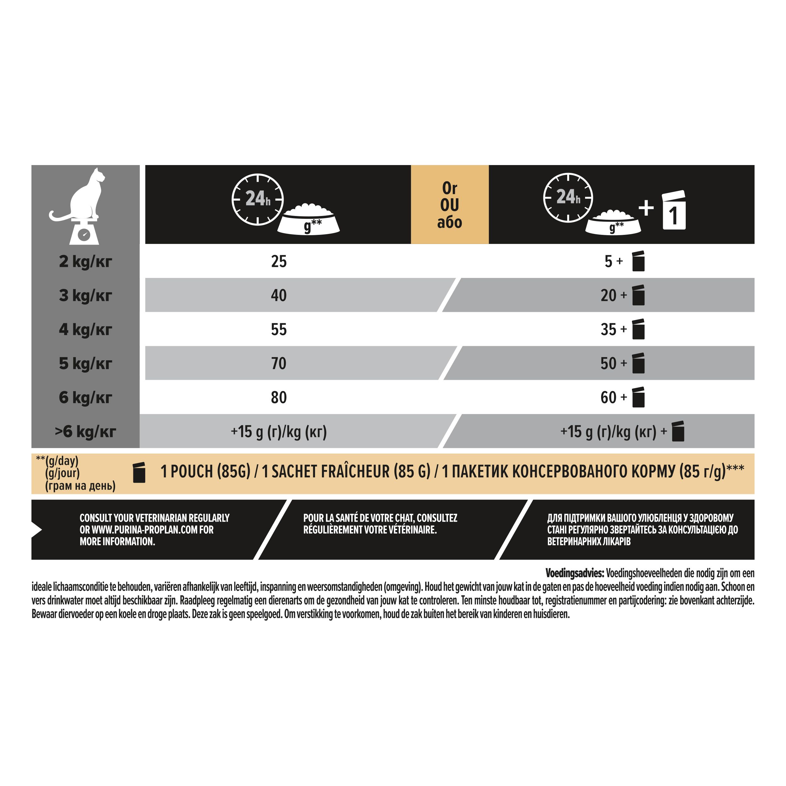 Tabel met voedingsaanbevelingen voor Purina Pro Plan Adult Delicate Digestion. Verschillende gewichten.