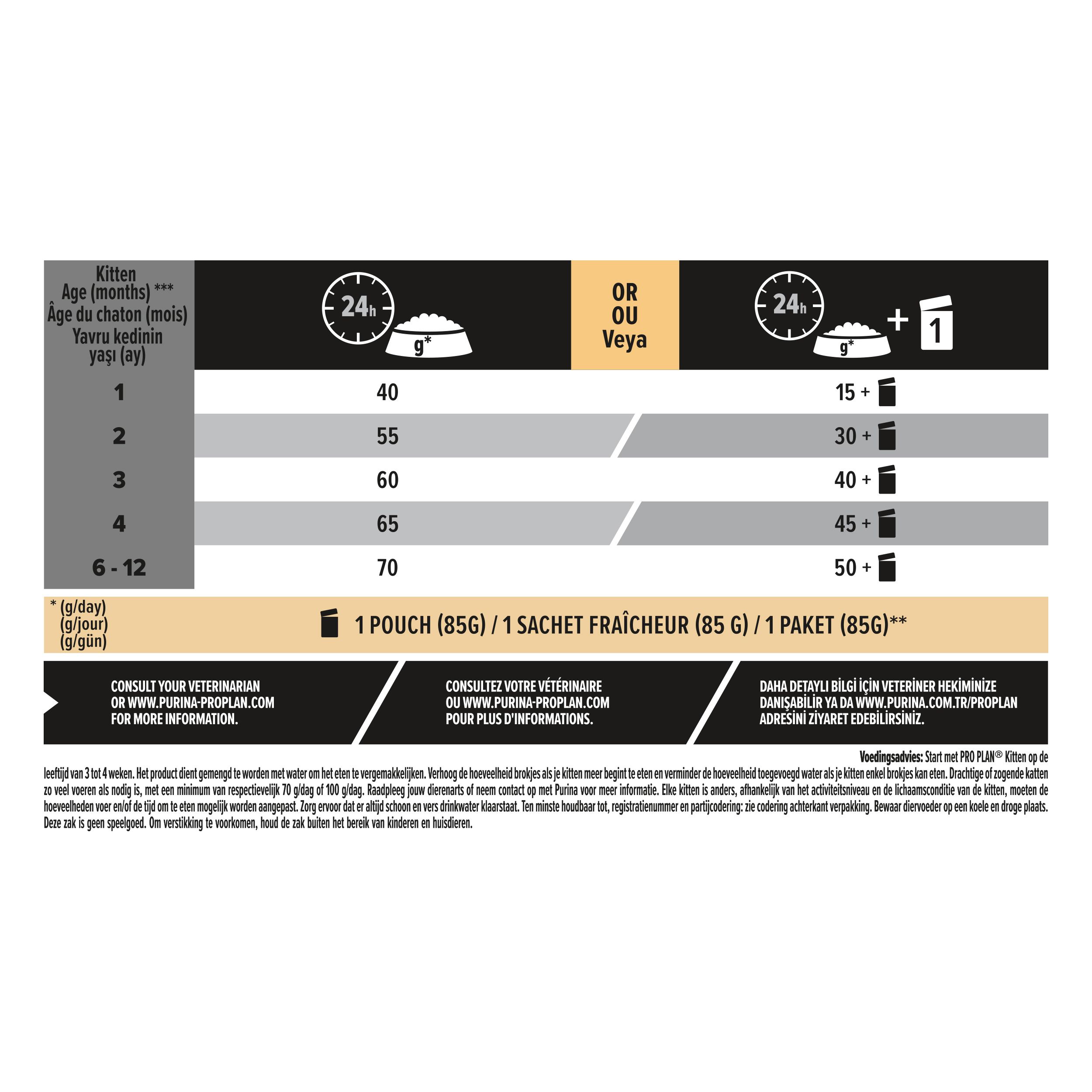 Voedingstabel voor kattenvoer. Informatie over leeftijd en hoeveelheid. Merk: Purina Pro Plan.