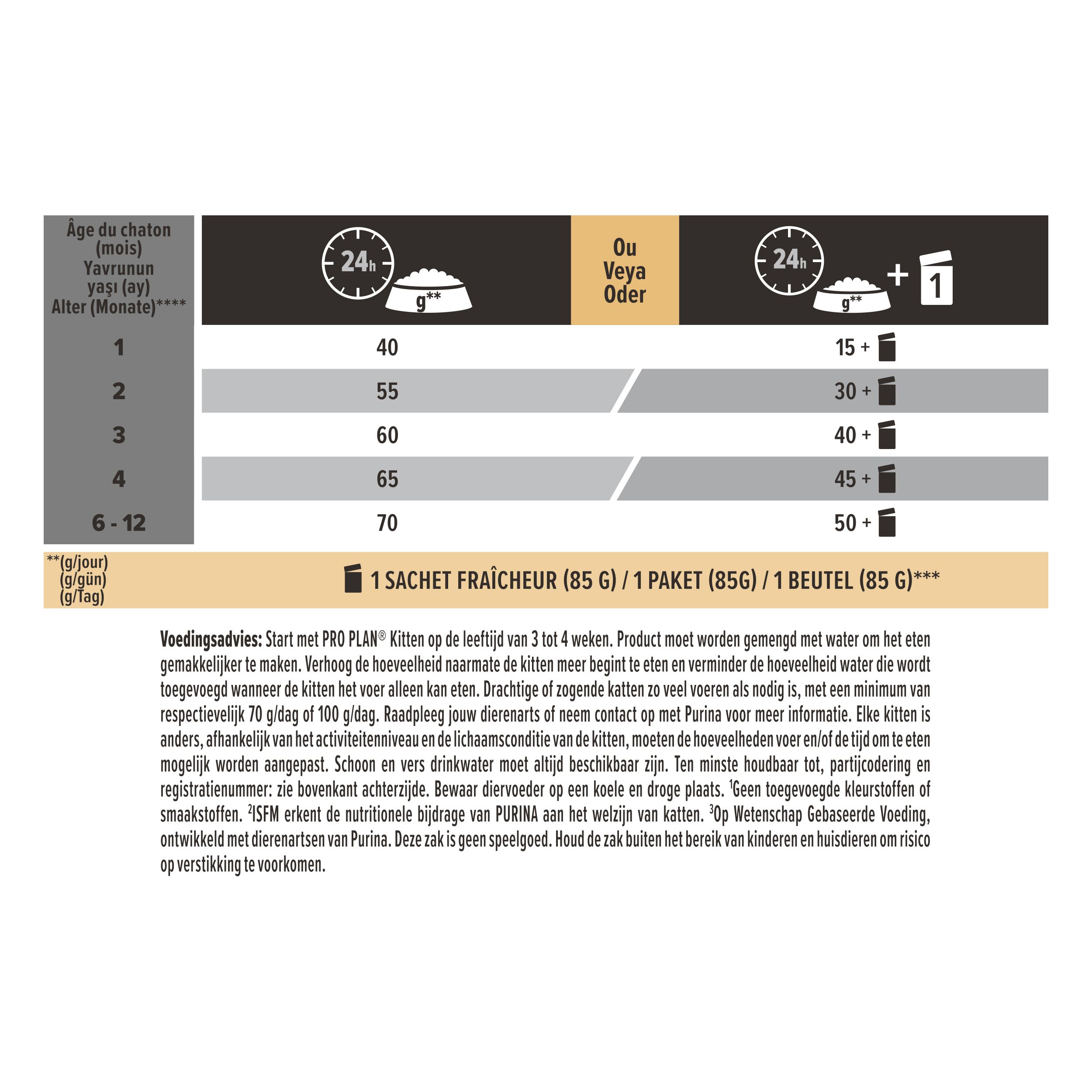 Zak kattenvoer. Twee kittens op de voorkant. Merk: Purina Pro Plan Kitten Healthy Start.