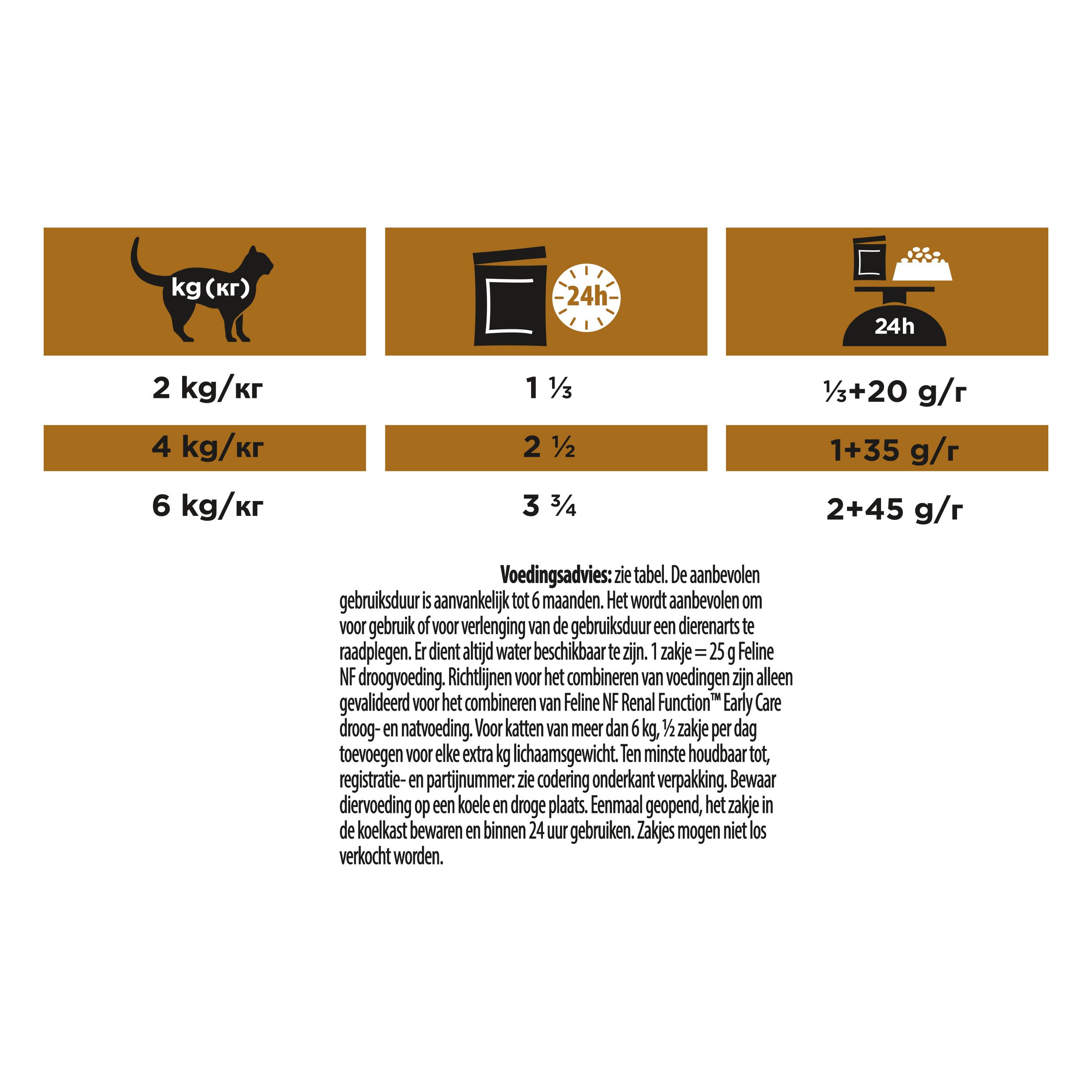Instructies voor het voeren van kattenvoer. Tekst in het Nederlands. Merk: Purina Pro Plan Veterinary Diets.