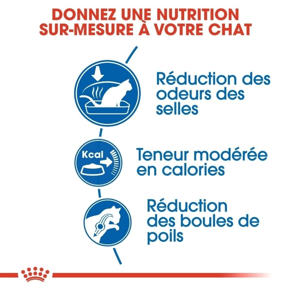 Graphique avec trois icônes : chat dans une litière (réduction des odeurs), gamelle avec indicateur Kcal (teneur modérée en calories), chat avec symbole de boule de poils (réduction des boules de poils).