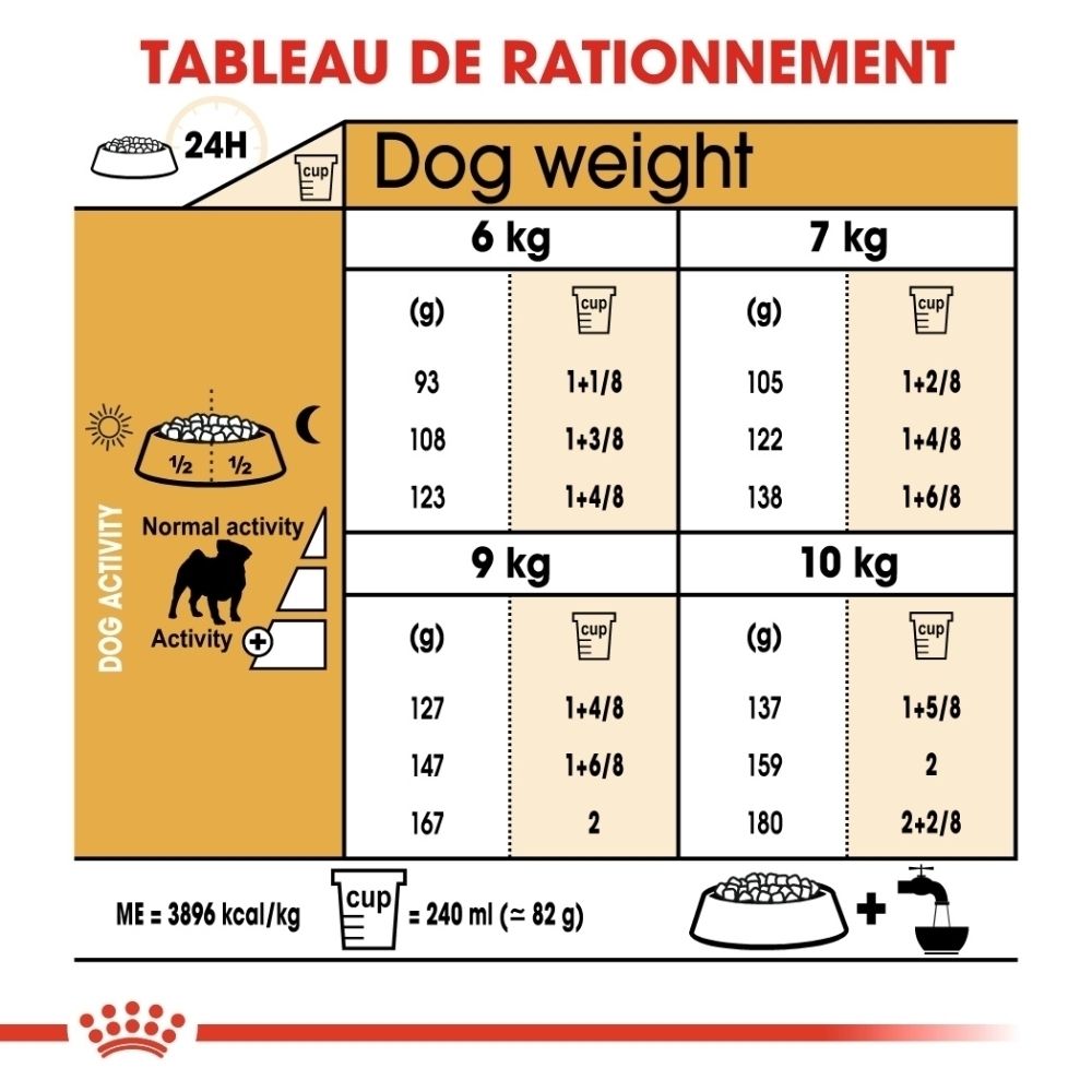 Tableau de rationnement pour chiens : poids, activité et quantité de nourriture en grammes et en tasses.