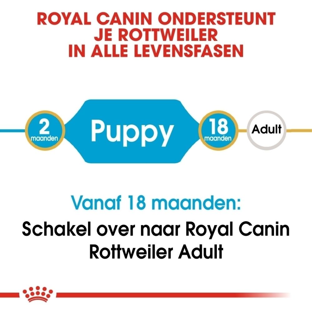 Voorkant van een Royal Canin Rottweiler Puppy voerzak met afbeelding van een puppy en aanwijzingen voor rasspecifieke voeding.