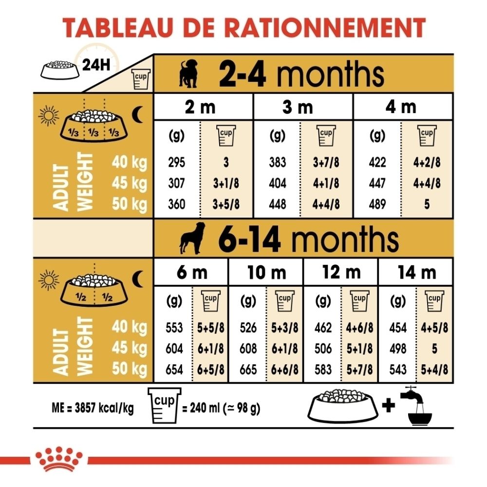 Graphique des avantages de la nourriture Royal Canin Rottweiler Puppy : système immunitaire, développement osseux/musculaire, digestion.