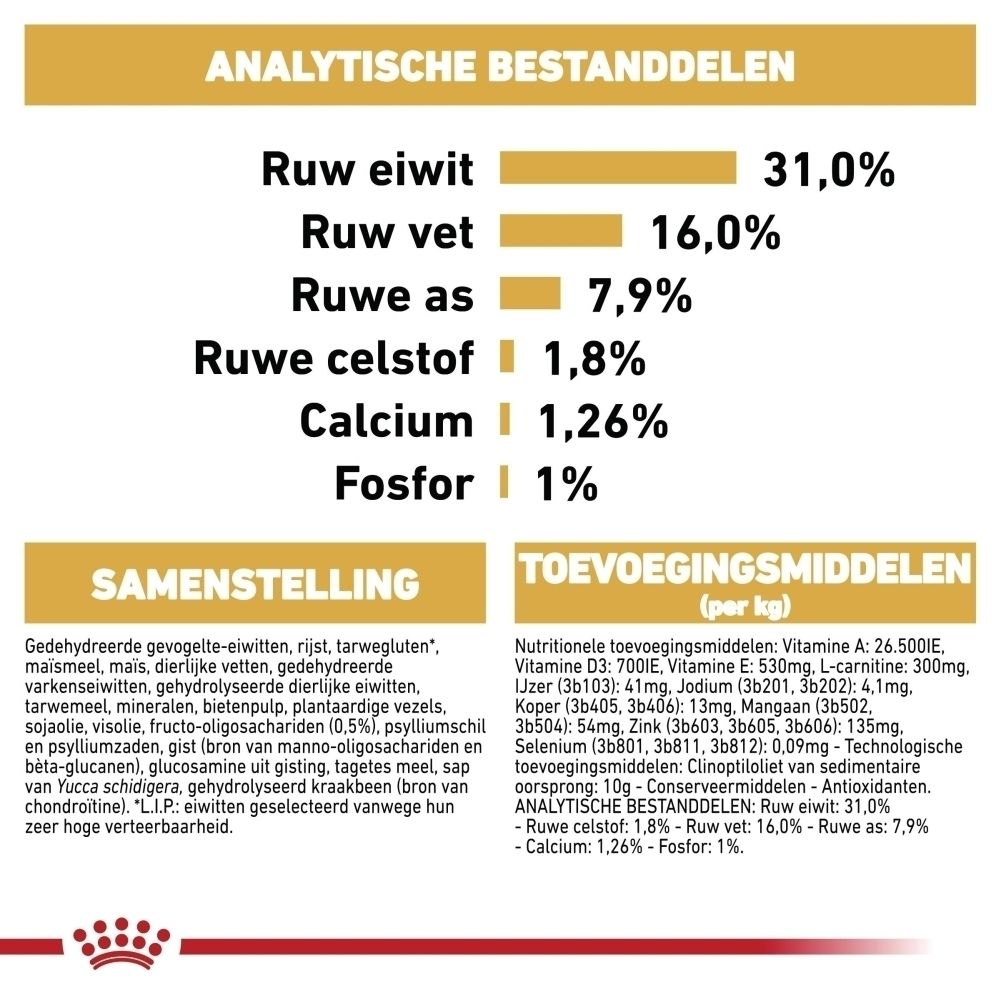 Grafiek van de voordelen van Royal Canin Rottweiler Puppy voer: immuunsysteem, bot-/spierontwikkeling, spijsvertering.