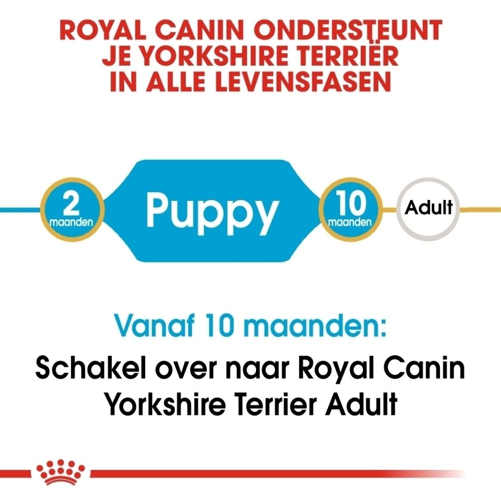Royal Canin Yorkshire Terrier Puppy hondenvoer. Voorkant met informatie over voeding per levensfase.