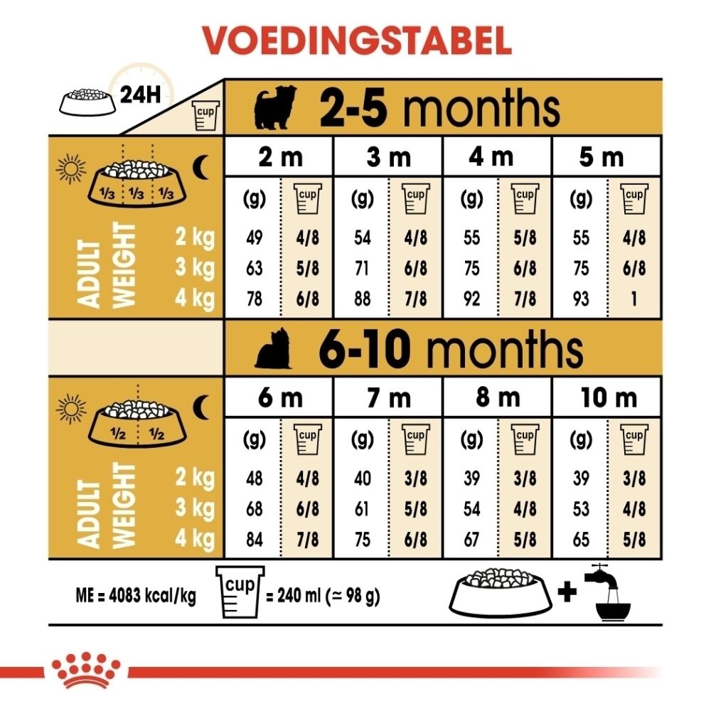 Royal Canin Yorkshire Terrier Puppy hondenvoer. Voorkant met voedingstabel voor puppy's.
