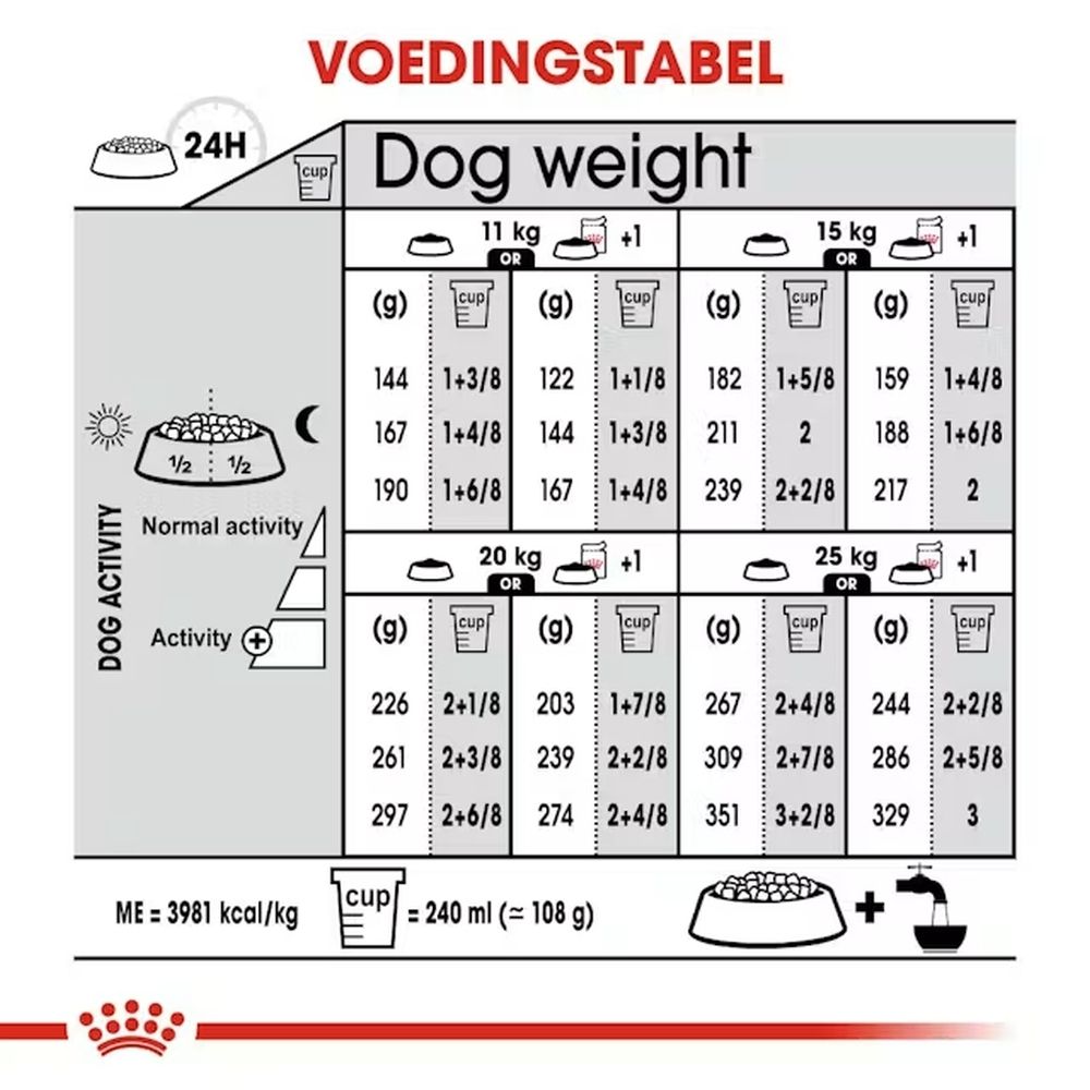 Analytische bestanddelen en samenstelling van Royal Canin Dermacomfort Medium hondenvoer.