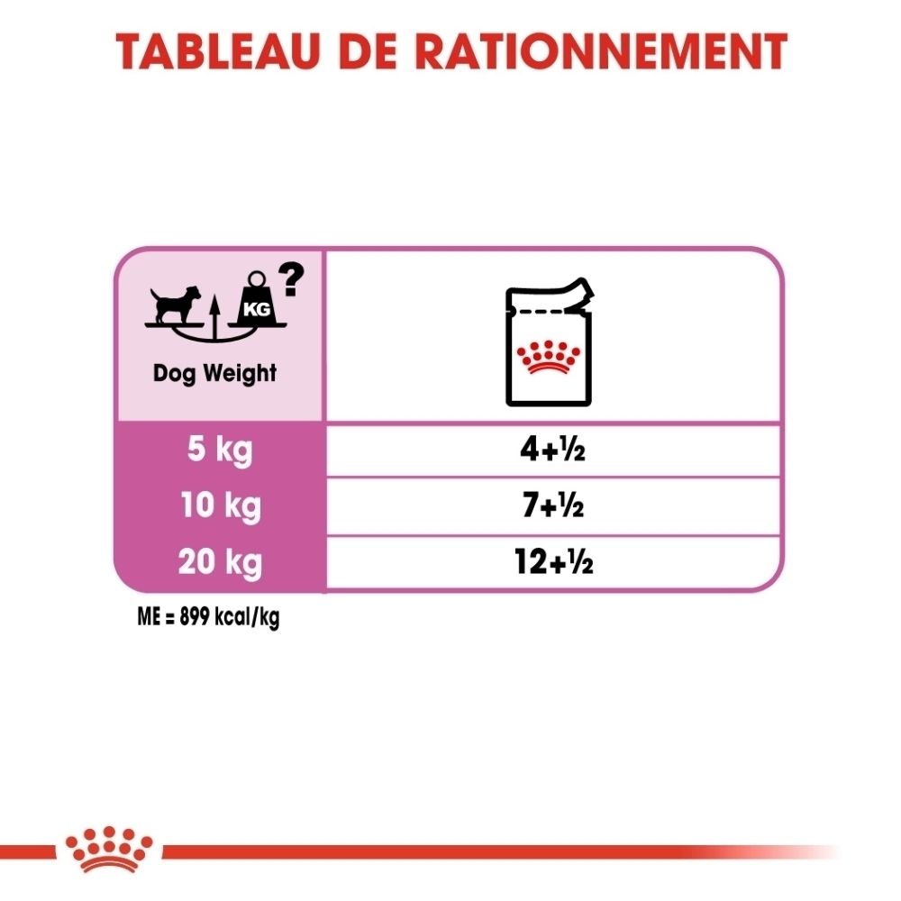 Tableau de rationnement pour chiens : Indique les recommandations alimentaires selon le poids du chien (5, 10, 20 kg) et la quantité de nourriture (4.5, 7.5, 12.5 unités).