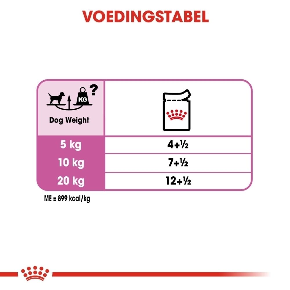 Voedingstabel voor honden: gewichten van 5, 10, 20 kg met voerhoeveelheden in kopjes.