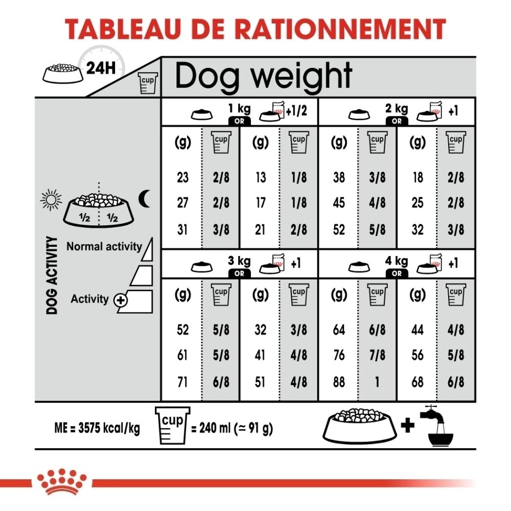 Tableau d'alimentation pour chiens par poids et activité, indiquant les quantités en grammes et en tasses.