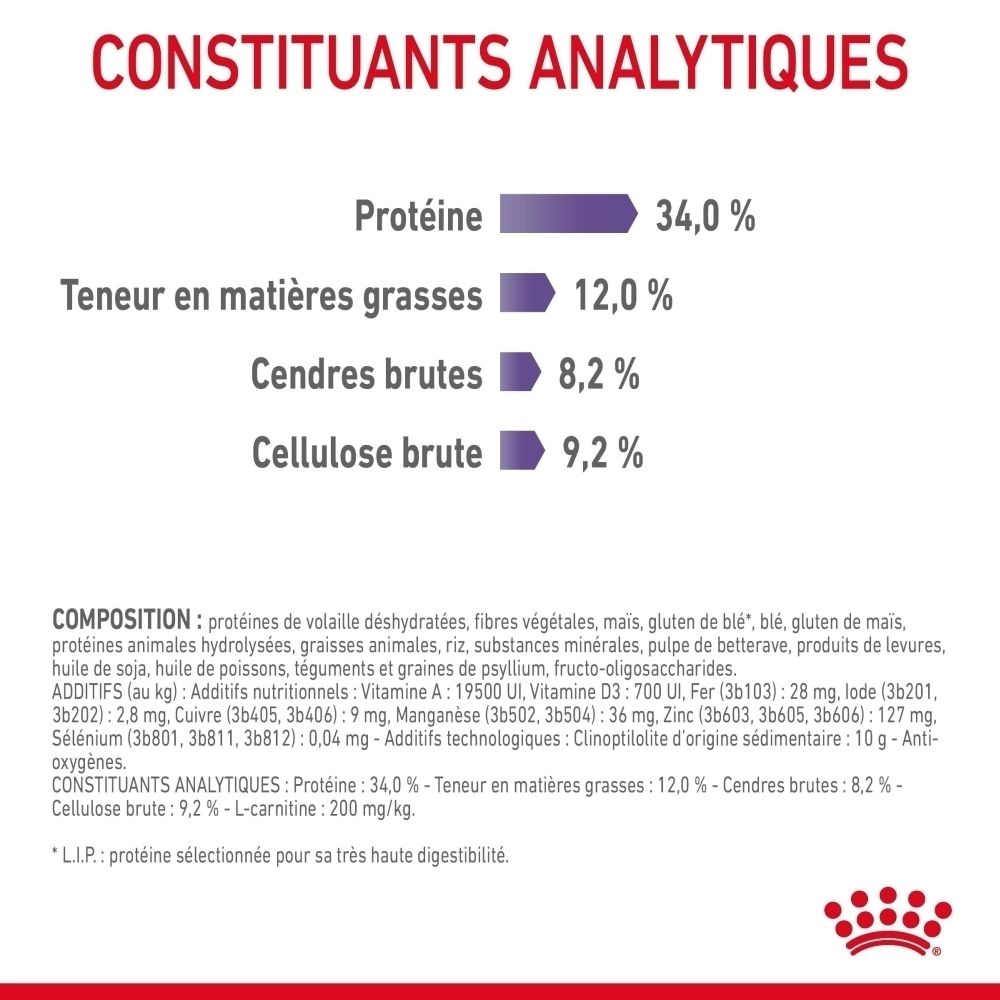 Analytische bestanddelen: Ruw eiwit 34,0%, ruw vet 12,0%, ruwe as 8,2%, ruwe celstof 9,2%.