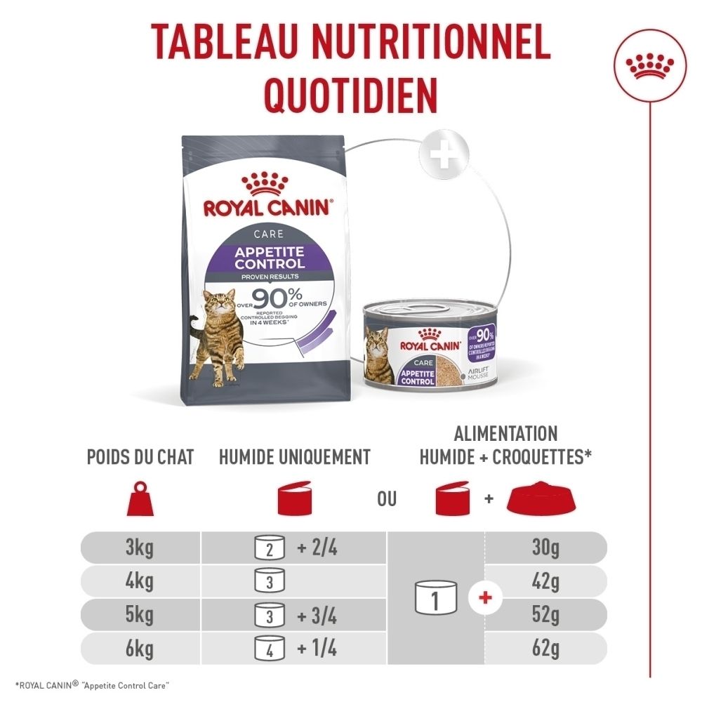 Nourriture pour chat Royal Canin Appetite Control : sac de croquettes et boîte de nourriture humide. Tableau de rationnement par poids.
