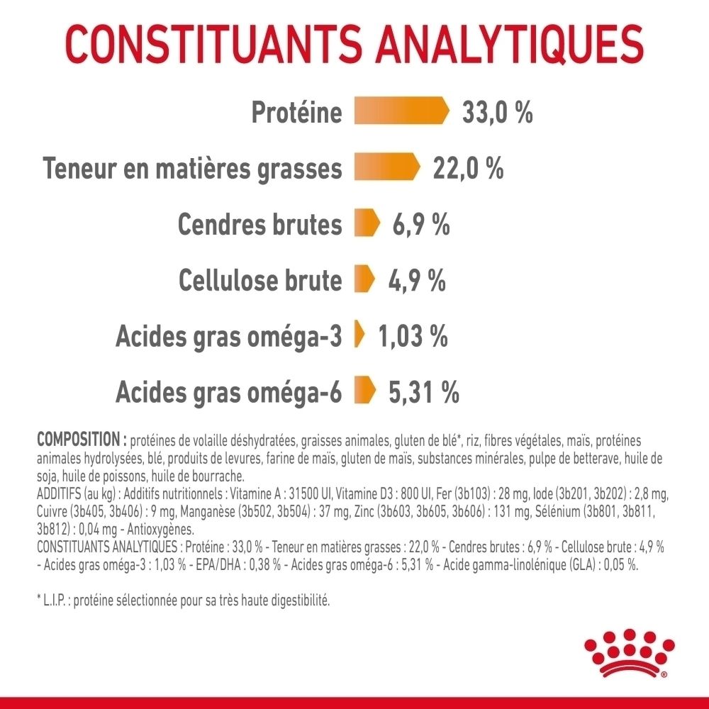 Analytische bestanddelen: Ruw eiwit 33,0%, Ruw vet 22,0%, Ruwe as 6,9%, Ruwe celstof 4,9%, Omega-3-vetzuren 1,03%, Omega-6-vetzuren 5,31%.