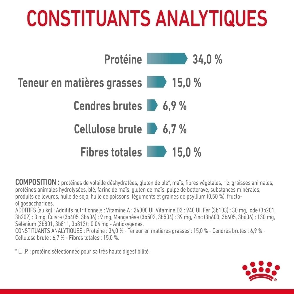 Constituants analytiques : Protéines 34,0%, Matières grasses 15,0%, Cendres brutes 6,9%, Cellulose brute 6,7%, Fibres totales 15,0%.