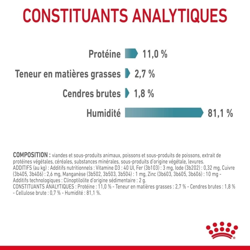 Analytische bestanddelen: Ruw eiwit 11,0%, Ruw vet 2,7%, Ruwe as 1,8%, Vochtgehalte 81,1%. Samenstelling en toevoegingsmiddelen vermeld.
