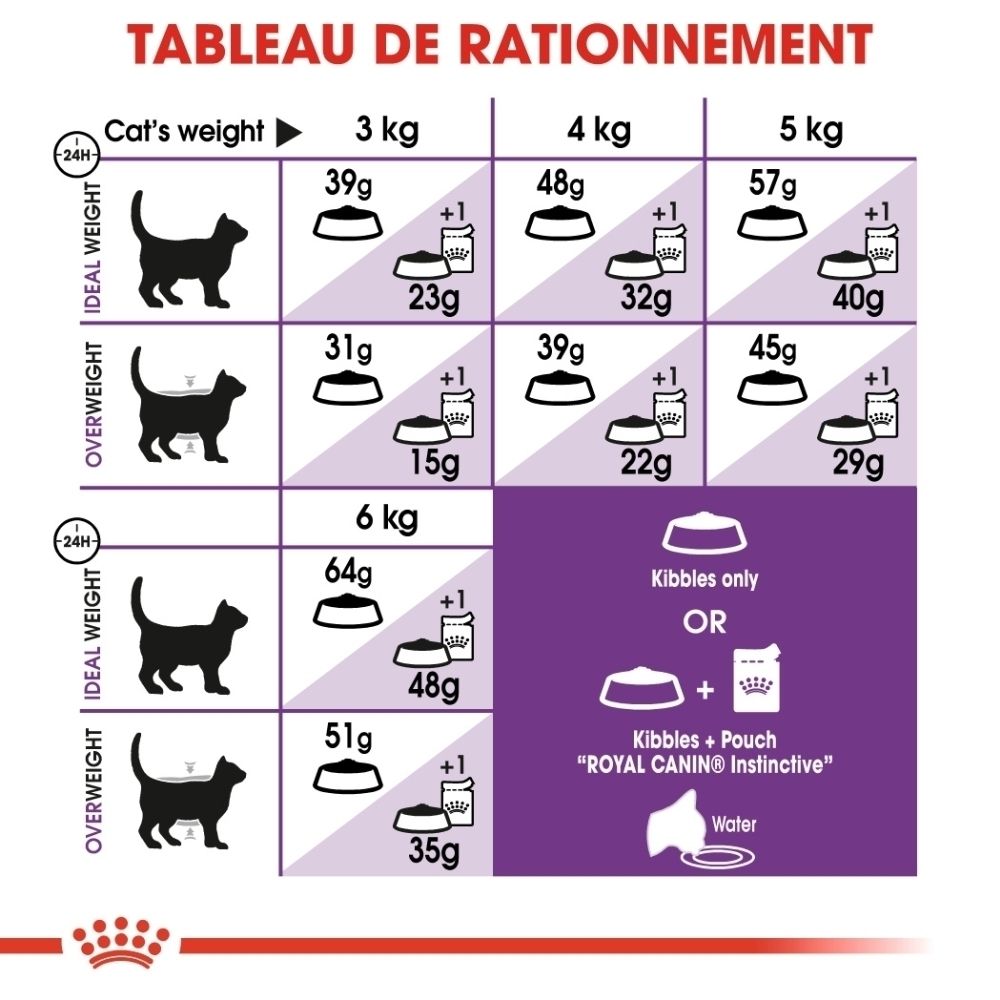 Tableau de rationnement pour chats : poids, poids idéal/surpoids, quantité de nourriture en grammes.