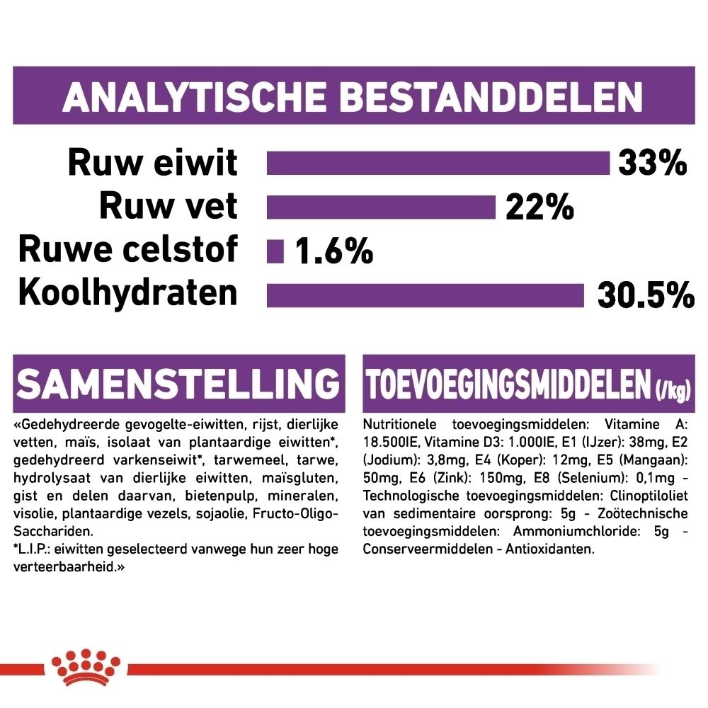 Analytische bestanddelen en samenstelling van diervoeding: Ruw eiwit 33%, ruw vet 22%, ruwe celstof 1,6%, koolhydraten 30,5%.