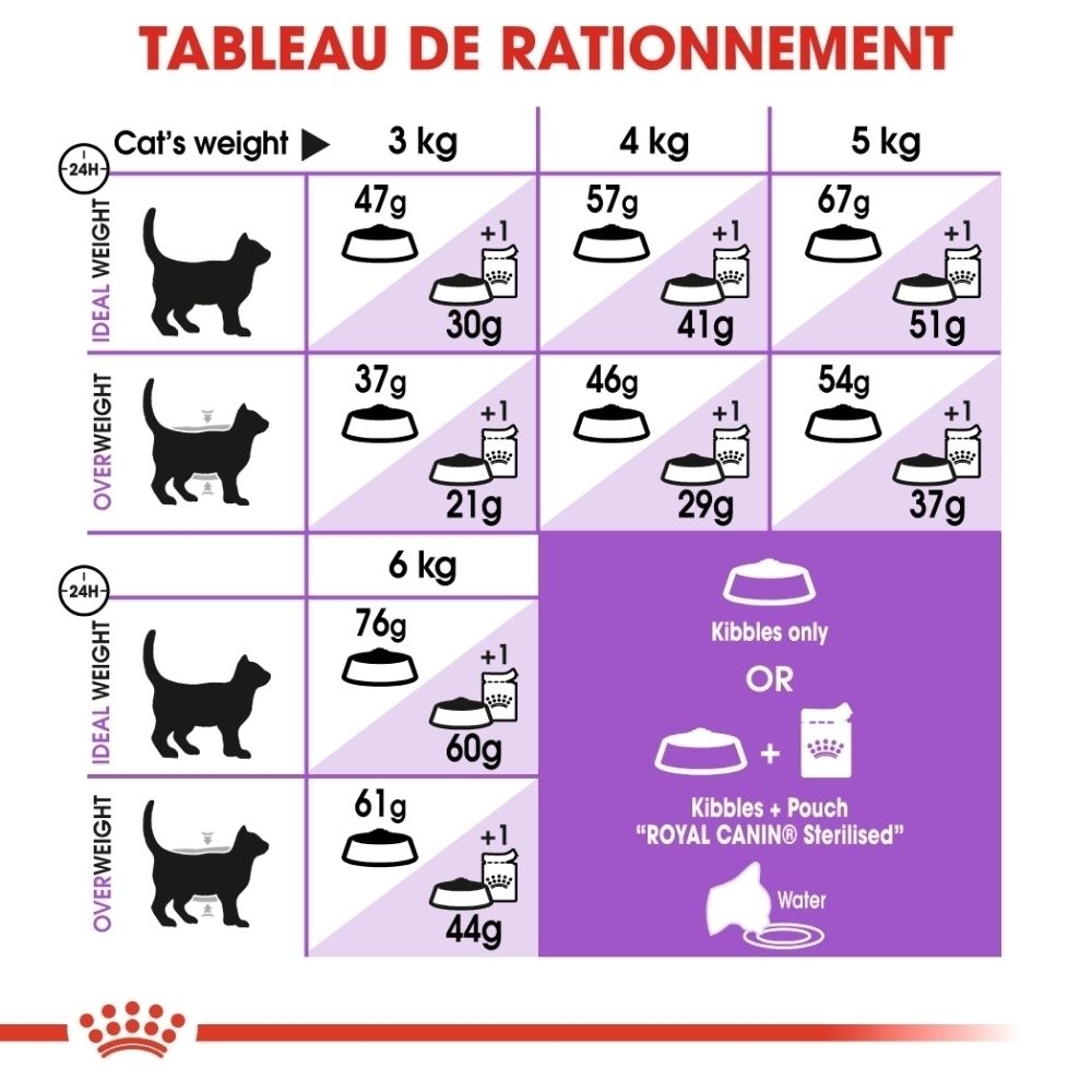 Tableau de rationnement pour nourriture pour chats : indique les quantités recommandées selon le poids et la condition.
