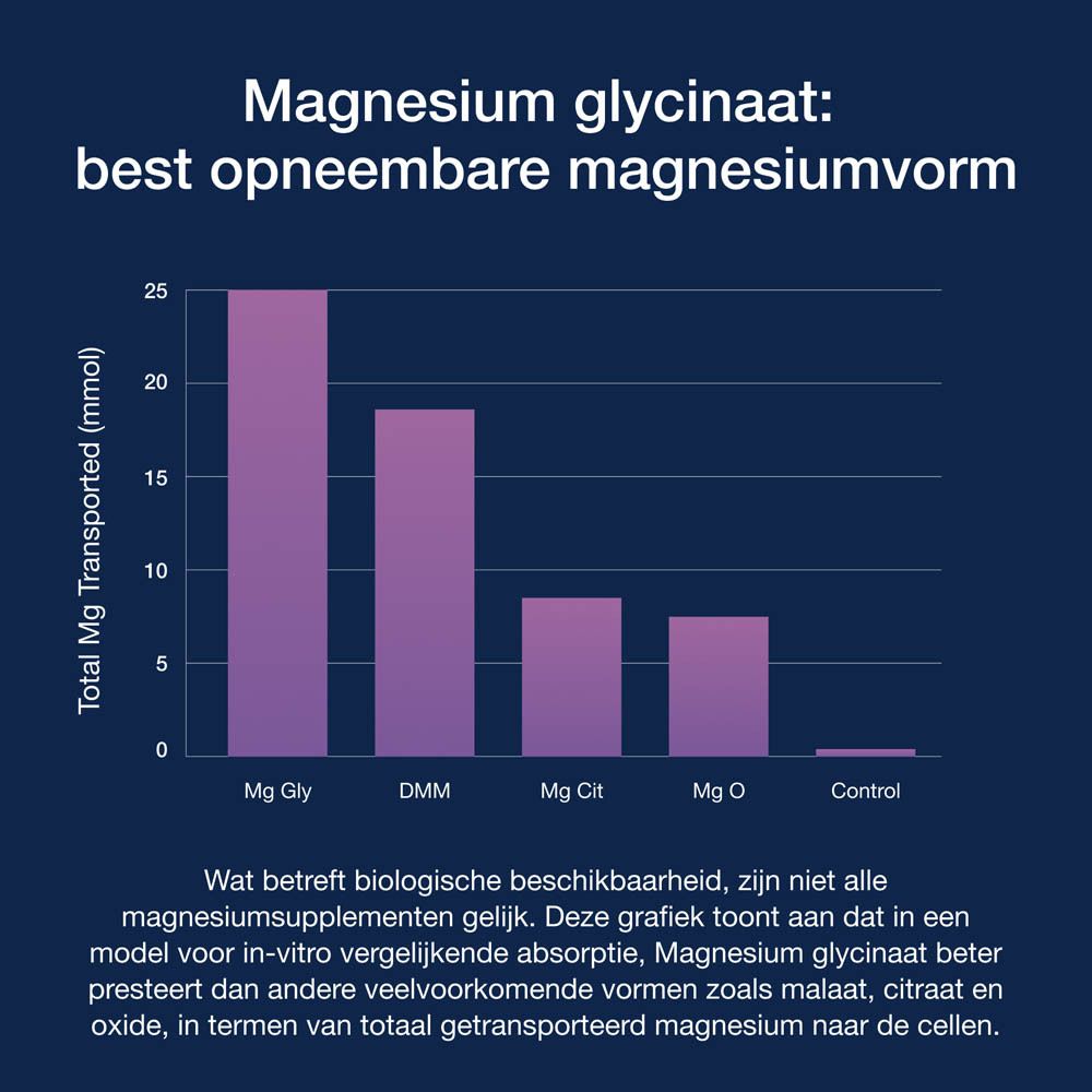 Achterkant fles Magnesium Glycinate Plus. Tekst in het Nederlands. Metagenics.