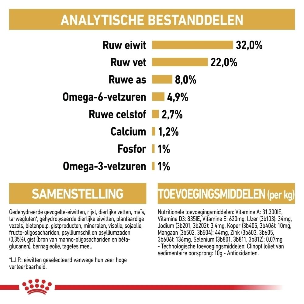 Analytische bestanddelen en samenstelling van hondenvoer met percentages ruw eiwit, ruw vet, ruwe as, omega-6, ruwe celstof, calcium, fosfor en omega-3 vetzuren.