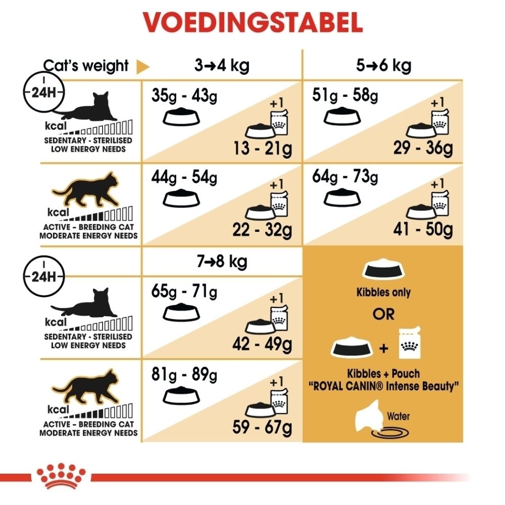 Voedingstabel voor katten, toont gewicht, calorieën en hoeveelheid voer.