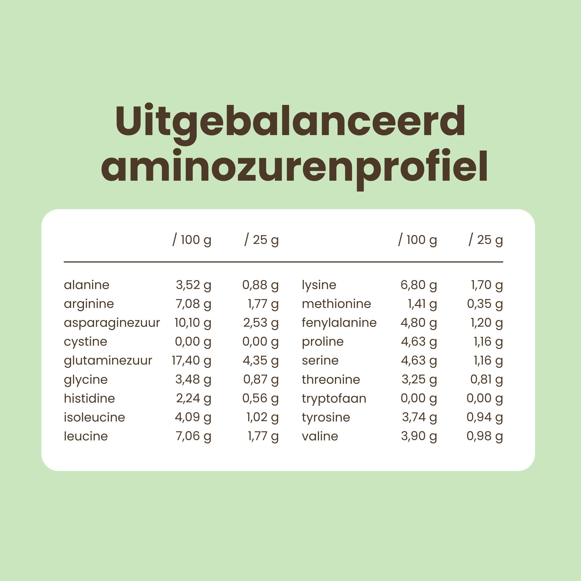 Aminozurenprofiel van Purasana Soja Proteïne in tabelvorm.