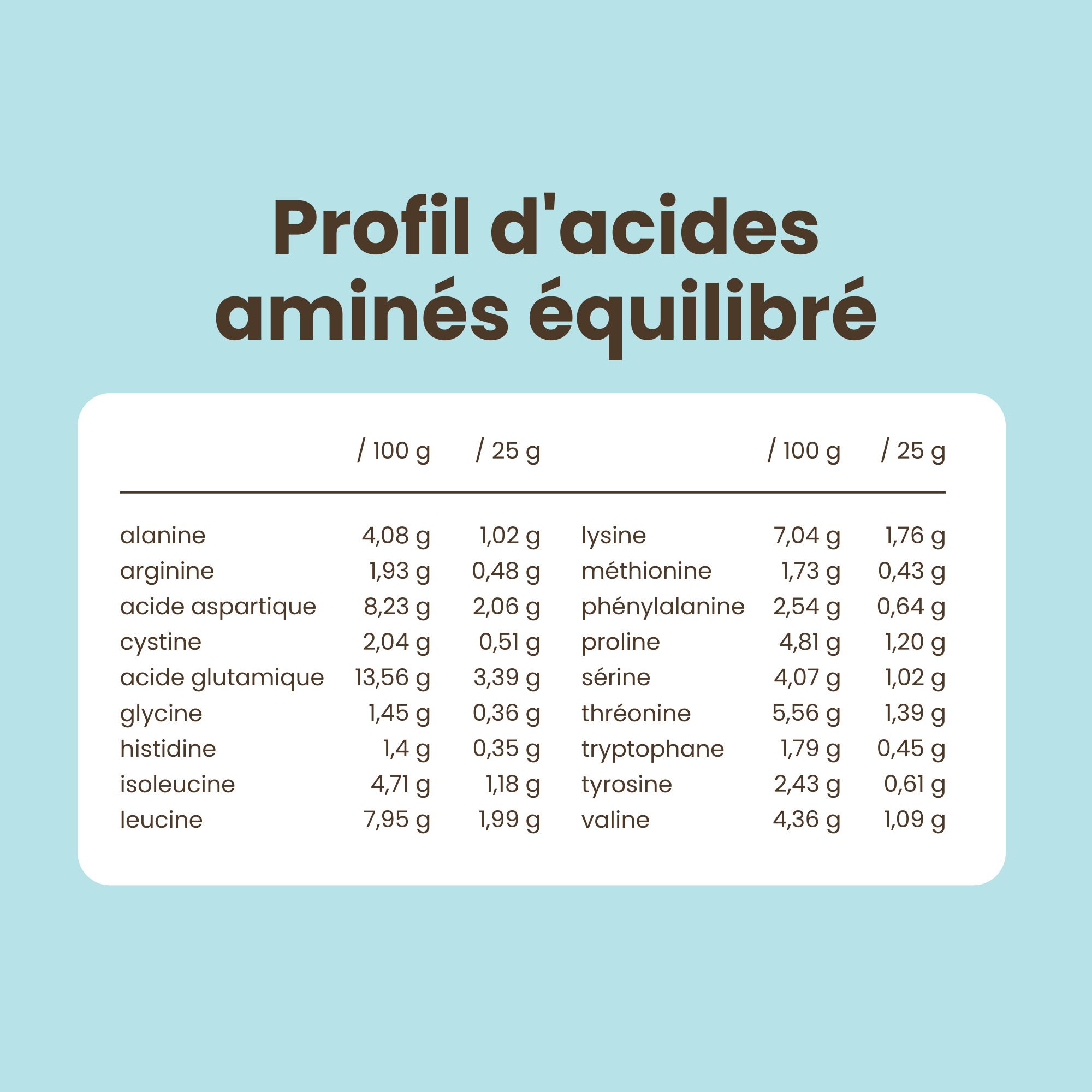 Profil d'acides aminés de la poudre de protéines de lactosérum Purasana.