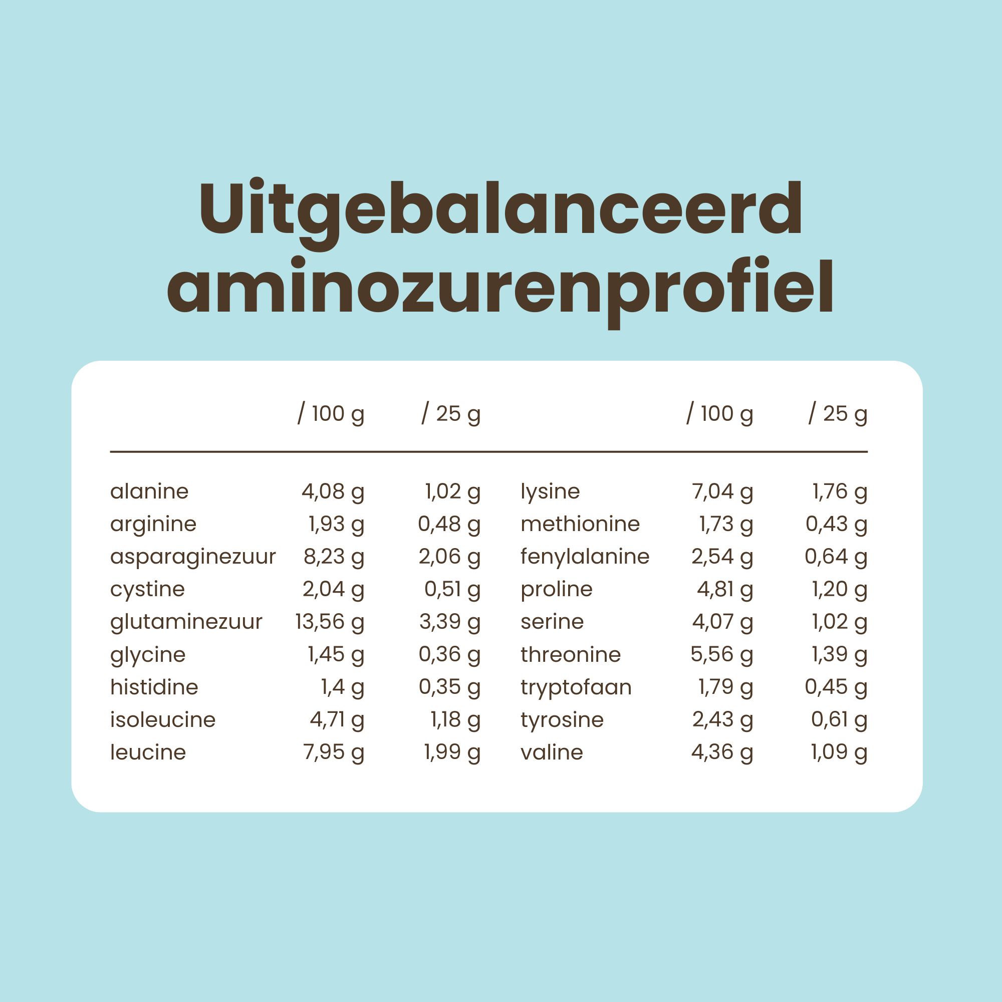 Aminozurenprofiel van Purasana wei-eiwitpoeder.