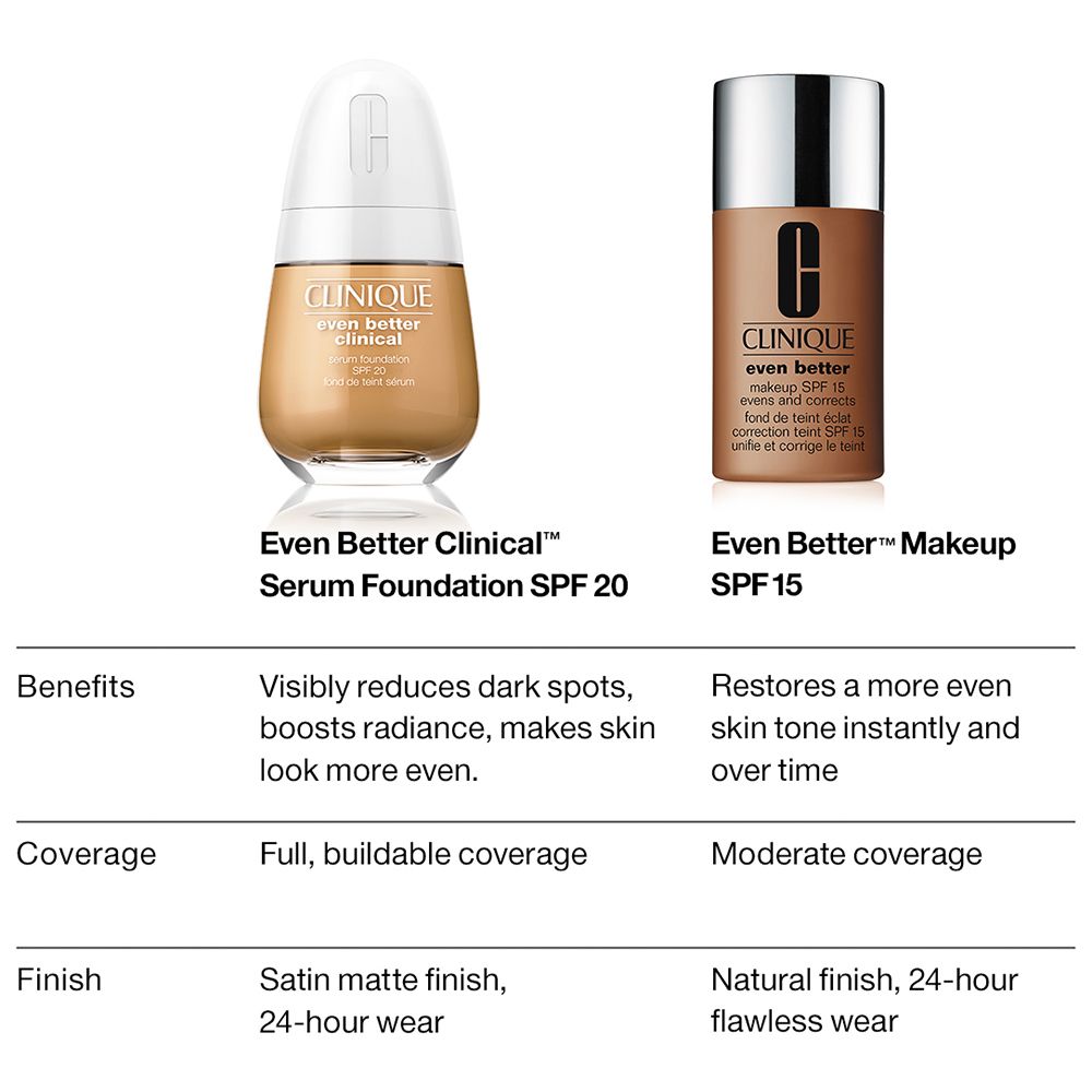 Vergelijking Clinique Even Better Clinical Serum Foundation SPF 20 en Even Better Makeup SPF 15. Tekstuele beschrijving.