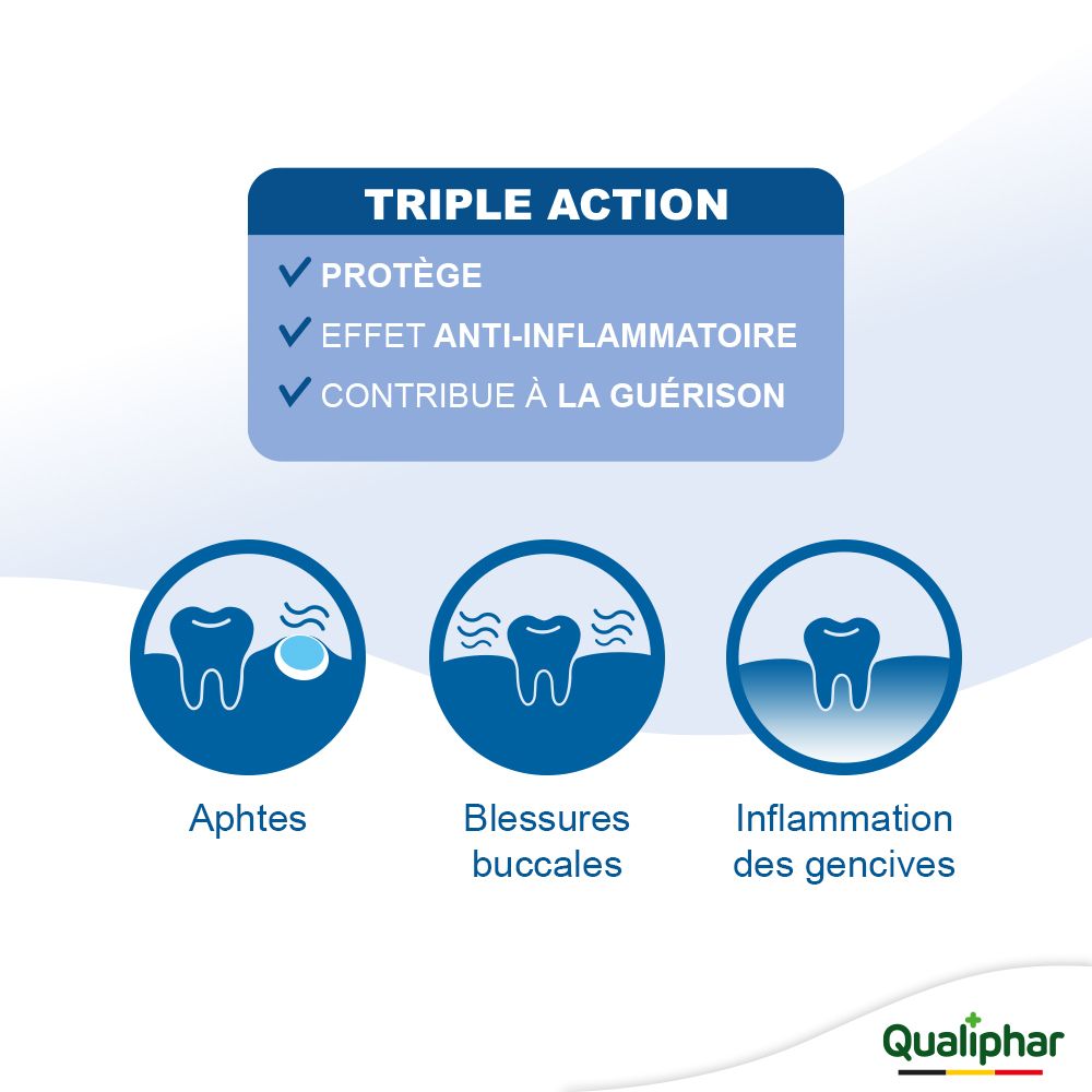 Graphique avec trois problèmes dentaires : aphtes, blessures buccales, gingivite. Logo Qualiphar.
