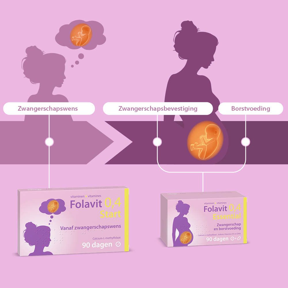 Illustratie: Vrouw met foetus symbool. Folavit 0,4 Start. Tekst: Zwangerschapswens, Borstvoeding.