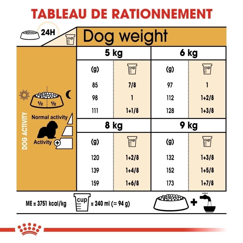 Tableau de rationnement pour chiens par poids et activité, indiquant les quantités en grammes et en tasses.